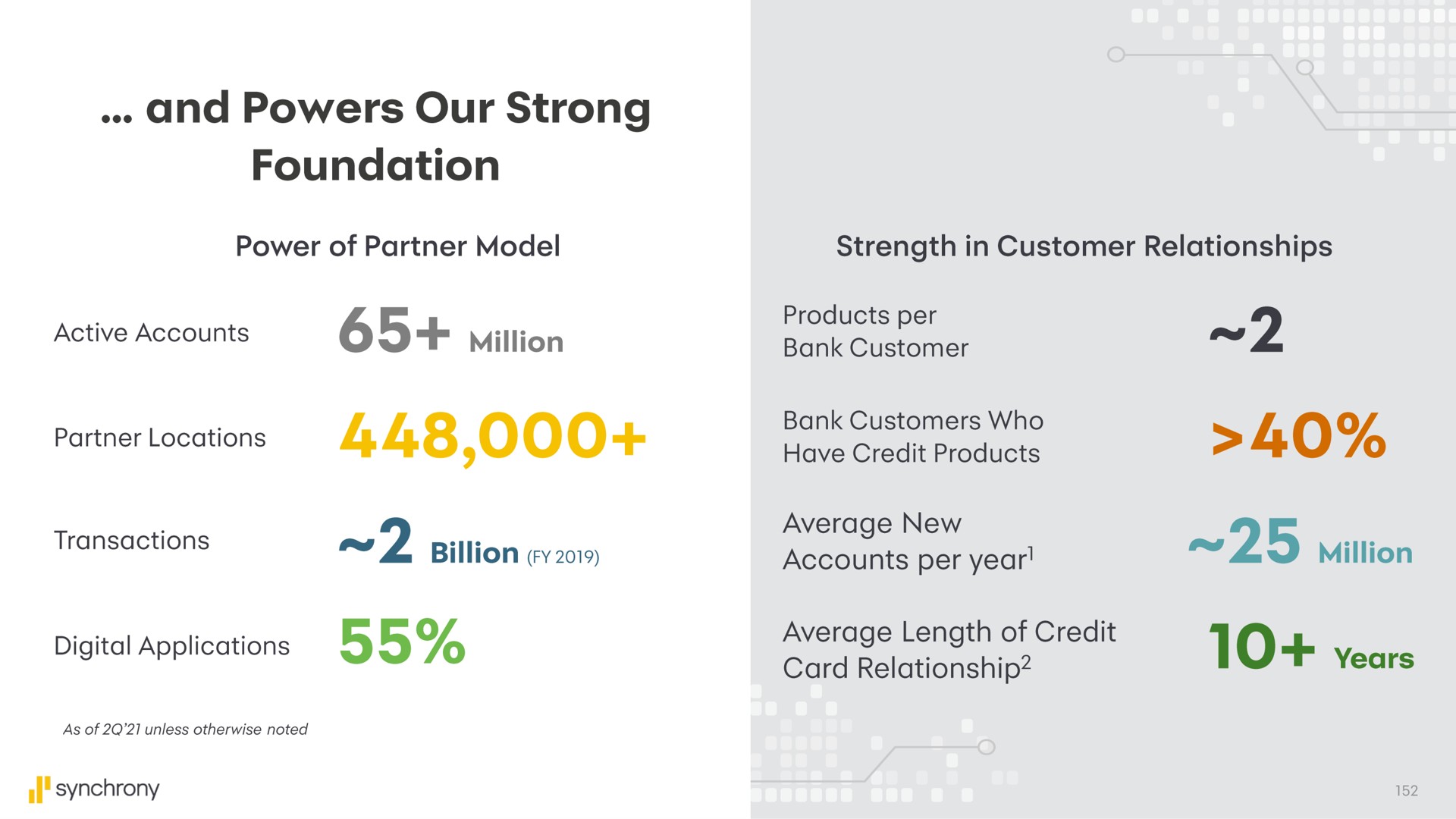 and powers our strong foundation | Synchrony Financial