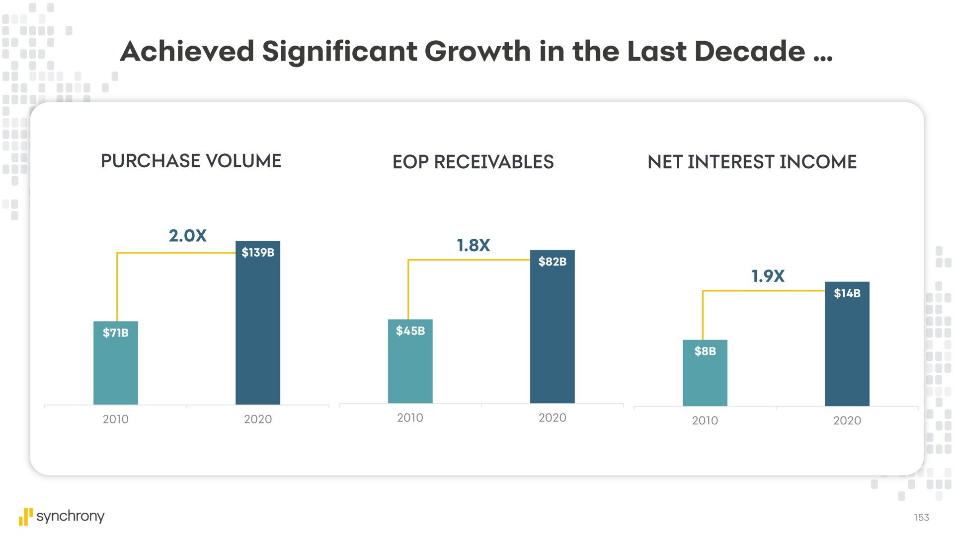 achieved significant growth in the last decade | Synchrony Financial