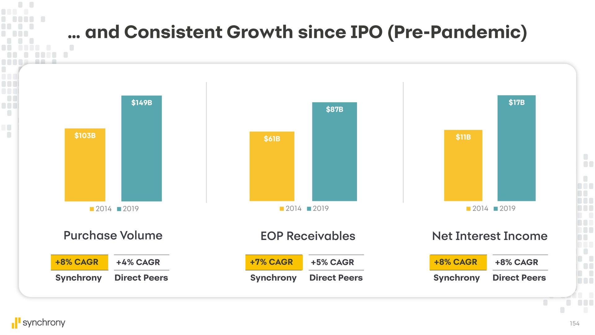 and consistent growth since pandemic | Synchrony Financial