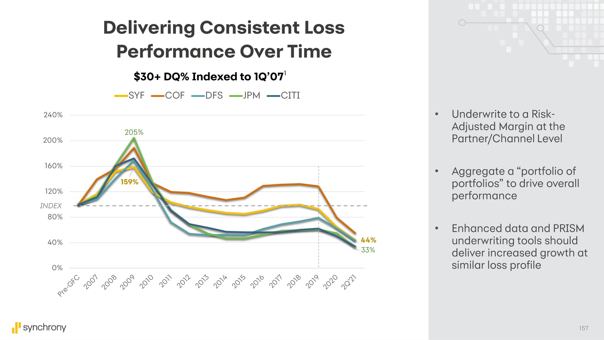 delivering consistent loss performance over time | Synchrony Financial