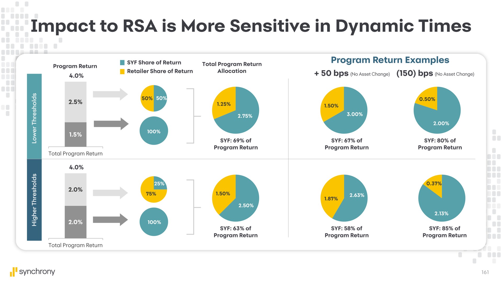 impact to is more sensitive in dynamic times | Synchrony Financial