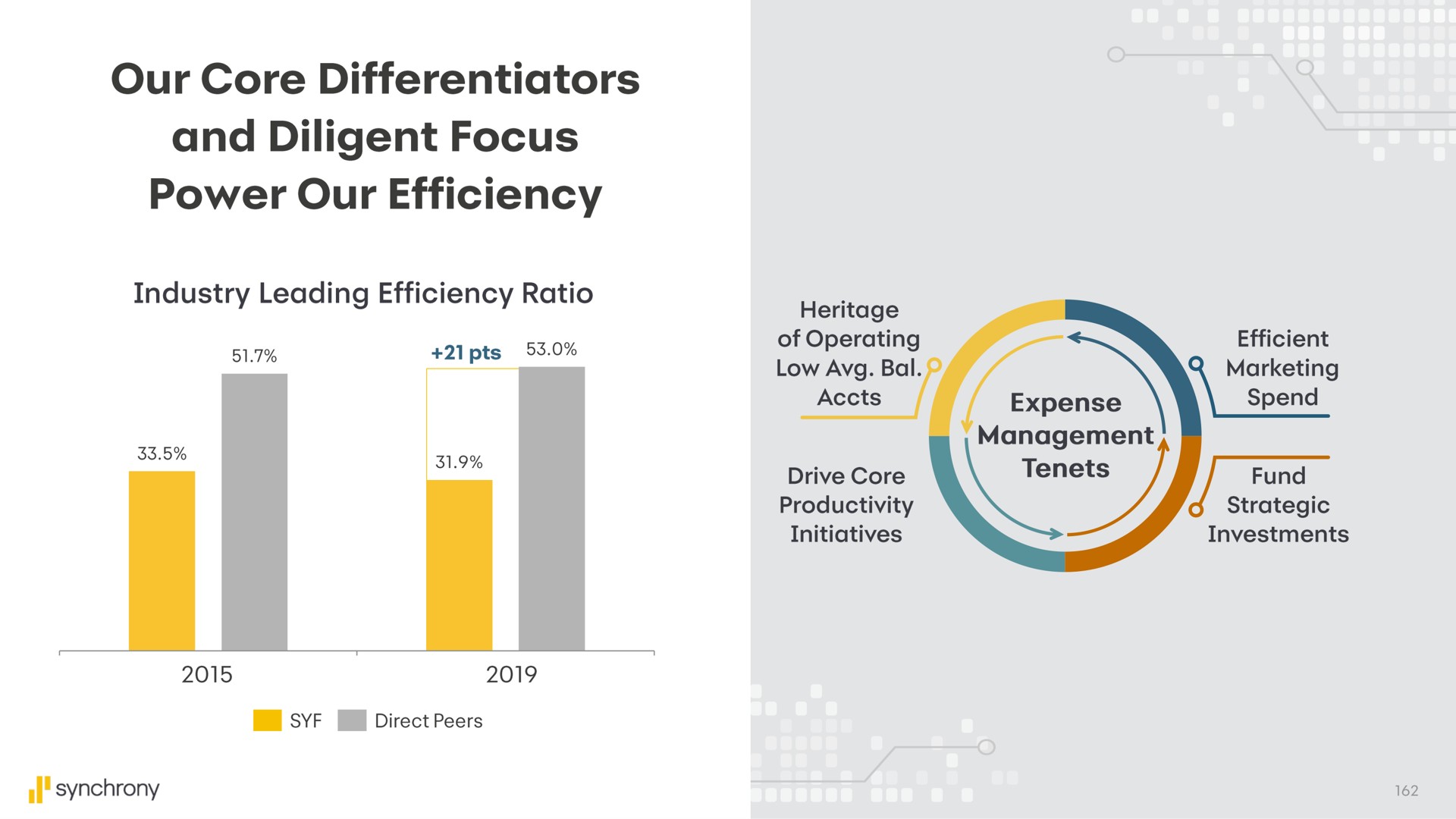 our core differentiators and diligent focus power our efficiency | Synchrony Financial