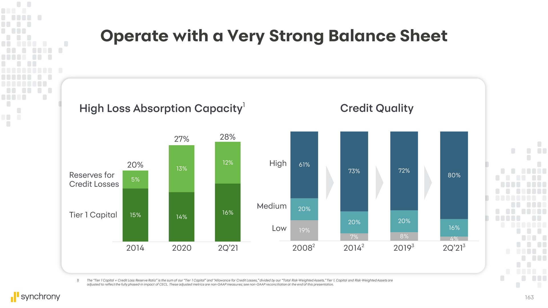 operate with a very strong balance sheet | Synchrony Financial