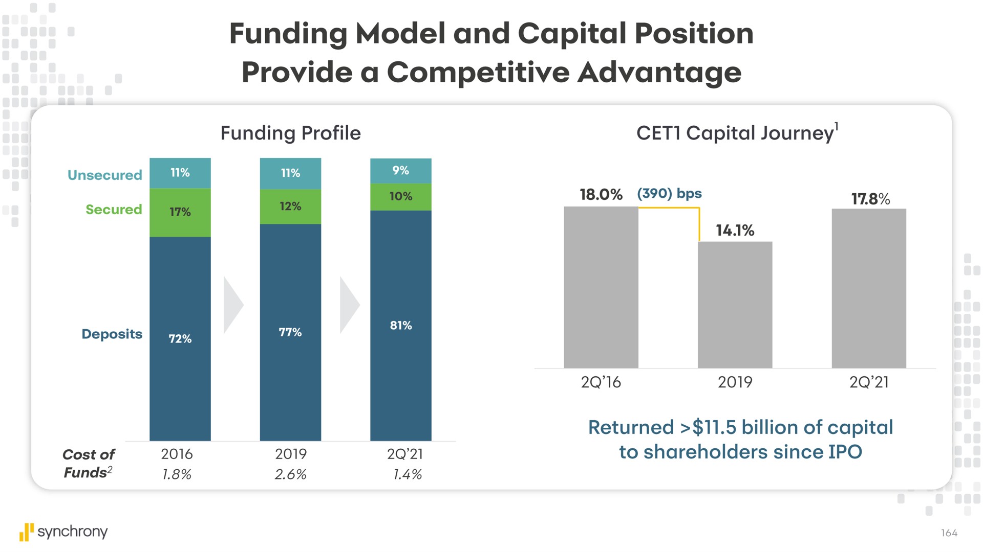 funding model and capital position provide a competitive advantage | Synchrony Financial