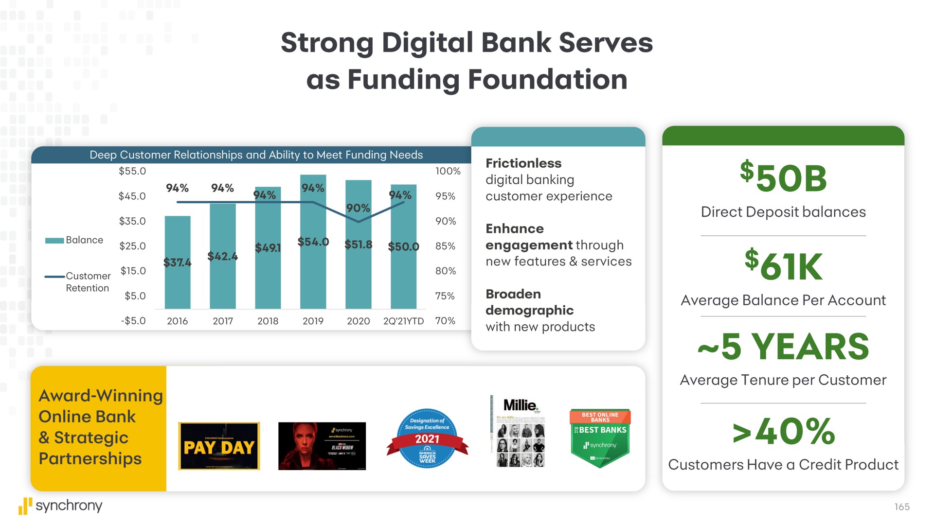 strong digital bank serves as funding foundation years | Synchrony Financial
