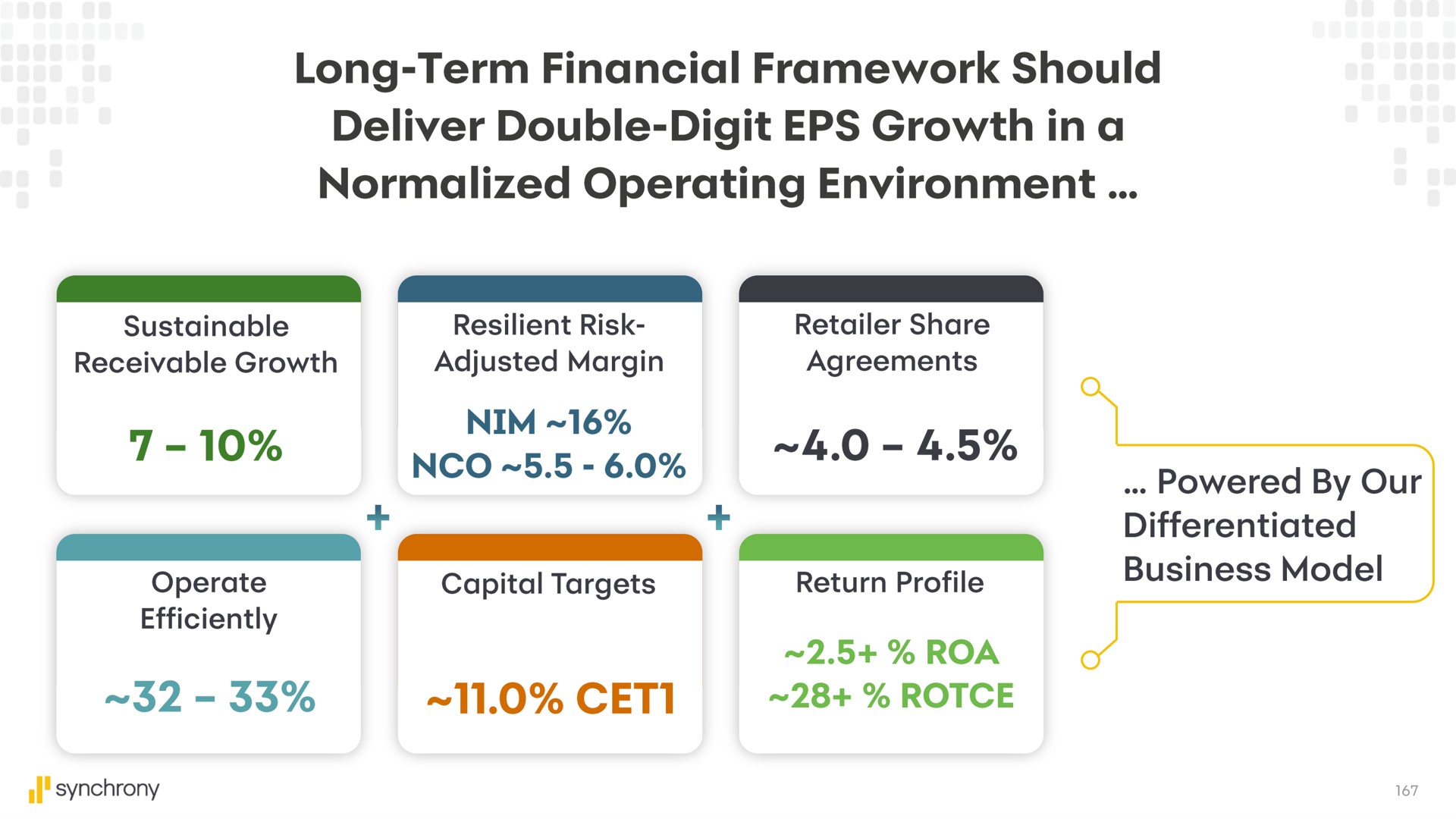 long term financial framework should deliver double digit growth normalized operating environment | Synchrony Financial