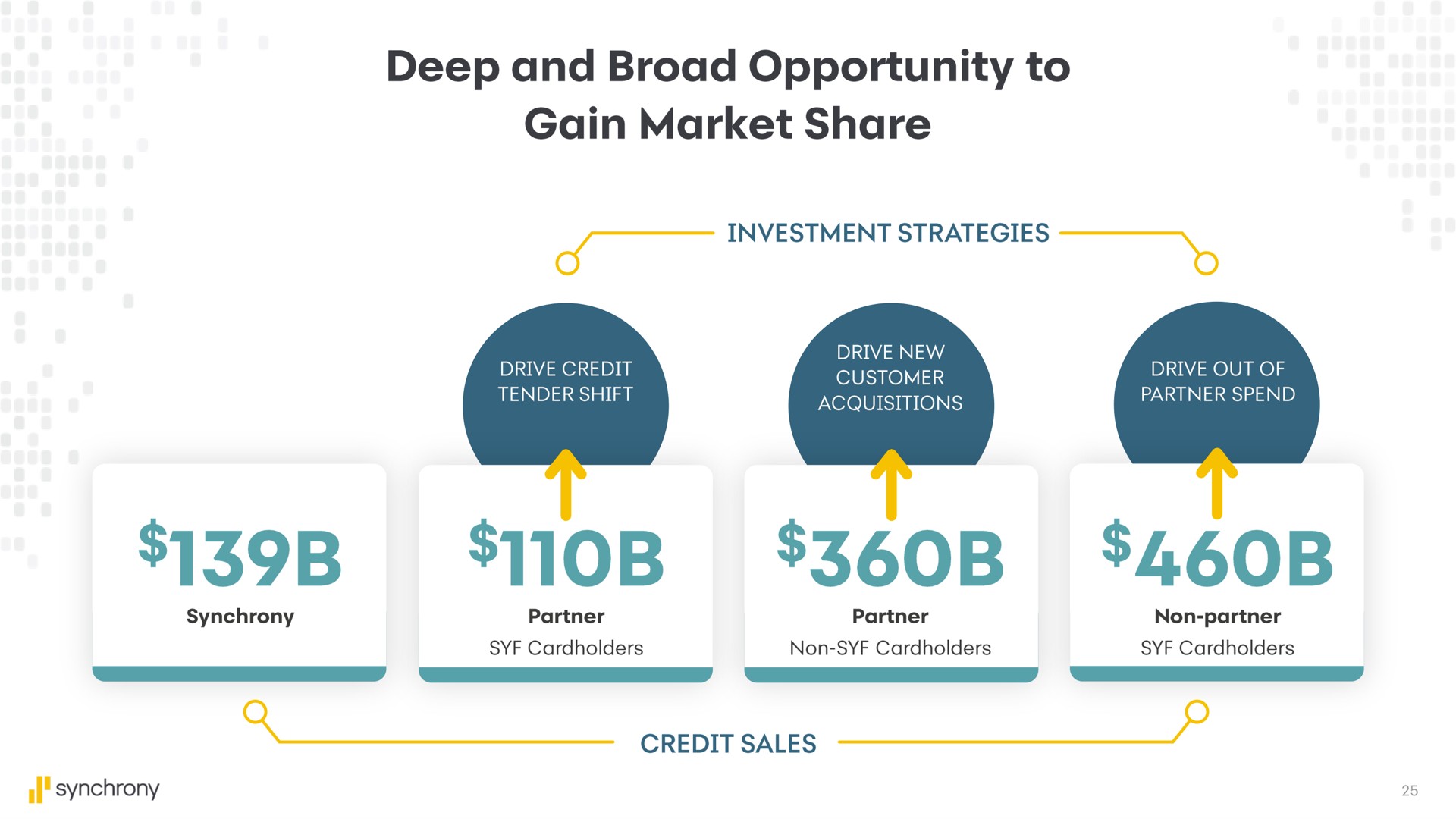 deep and broad opportunity to gain market share i | Synchrony Financial