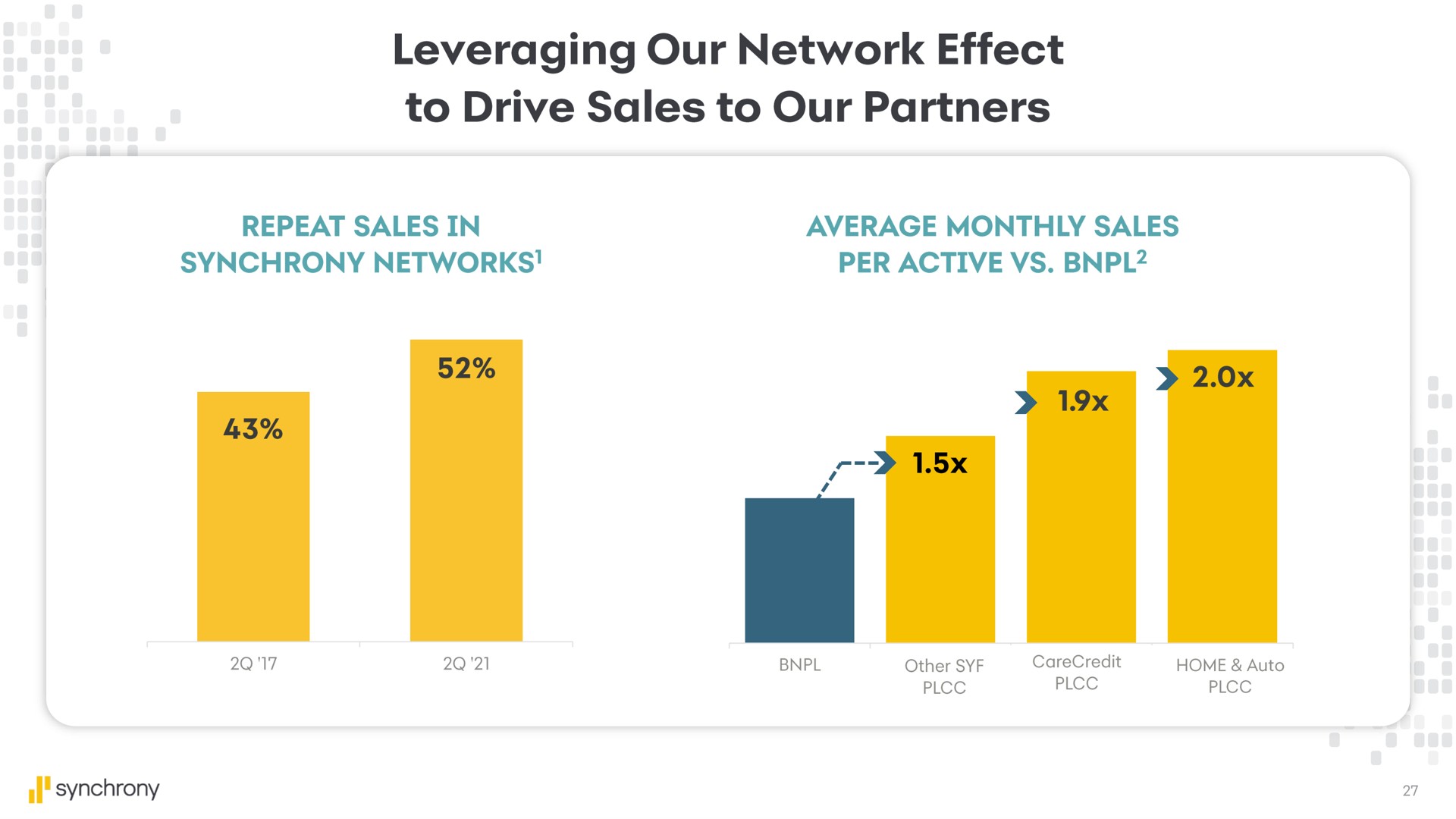 leveraging our network effect to drive sales to our partners repeat sales in synchrony networks | Synchrony Financial