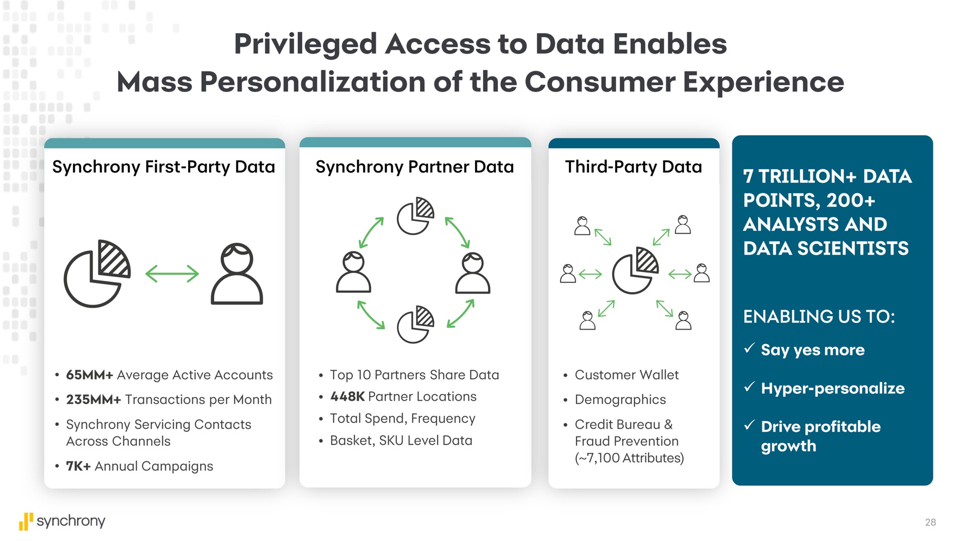 privileged access to data enables mass personalization of the consumer experience a a ice | Synchrony Financial