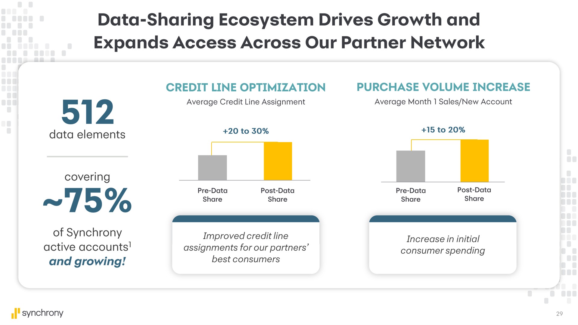 data sharing ecosystem drives growth and expands access across our partner network | Synchrony Financial