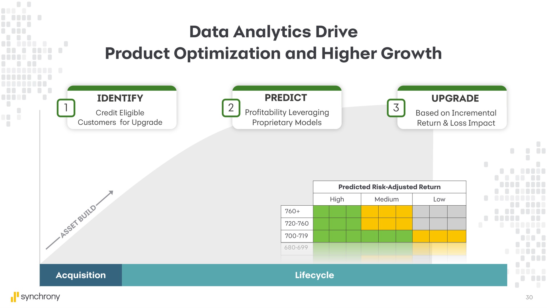 data analytics drive product optimization and higher growth | Synchrony Financial
