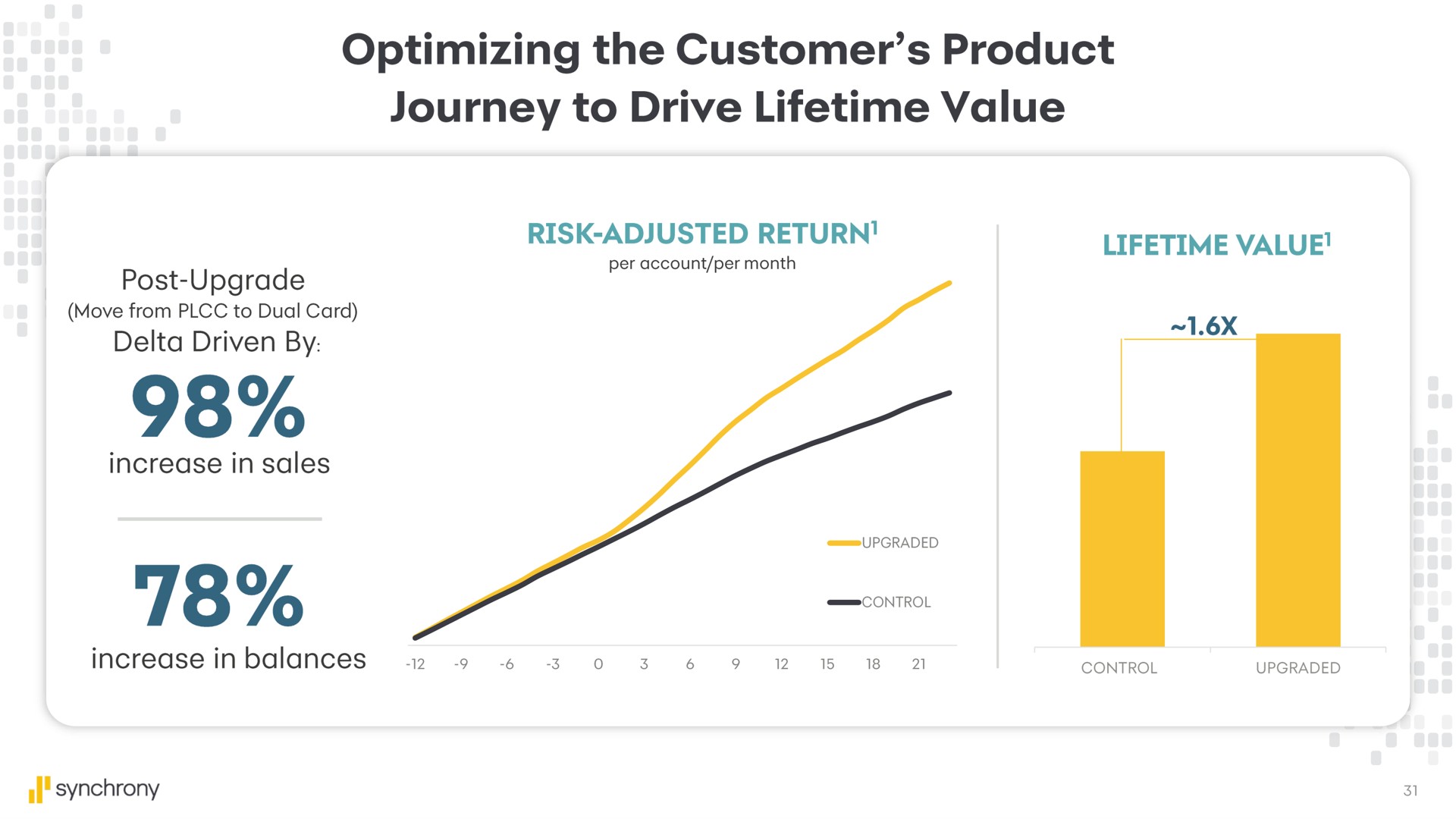 optimizing the customer product journey to drive lifetime value risk adjusted return lifetime value | Synchrony Financial