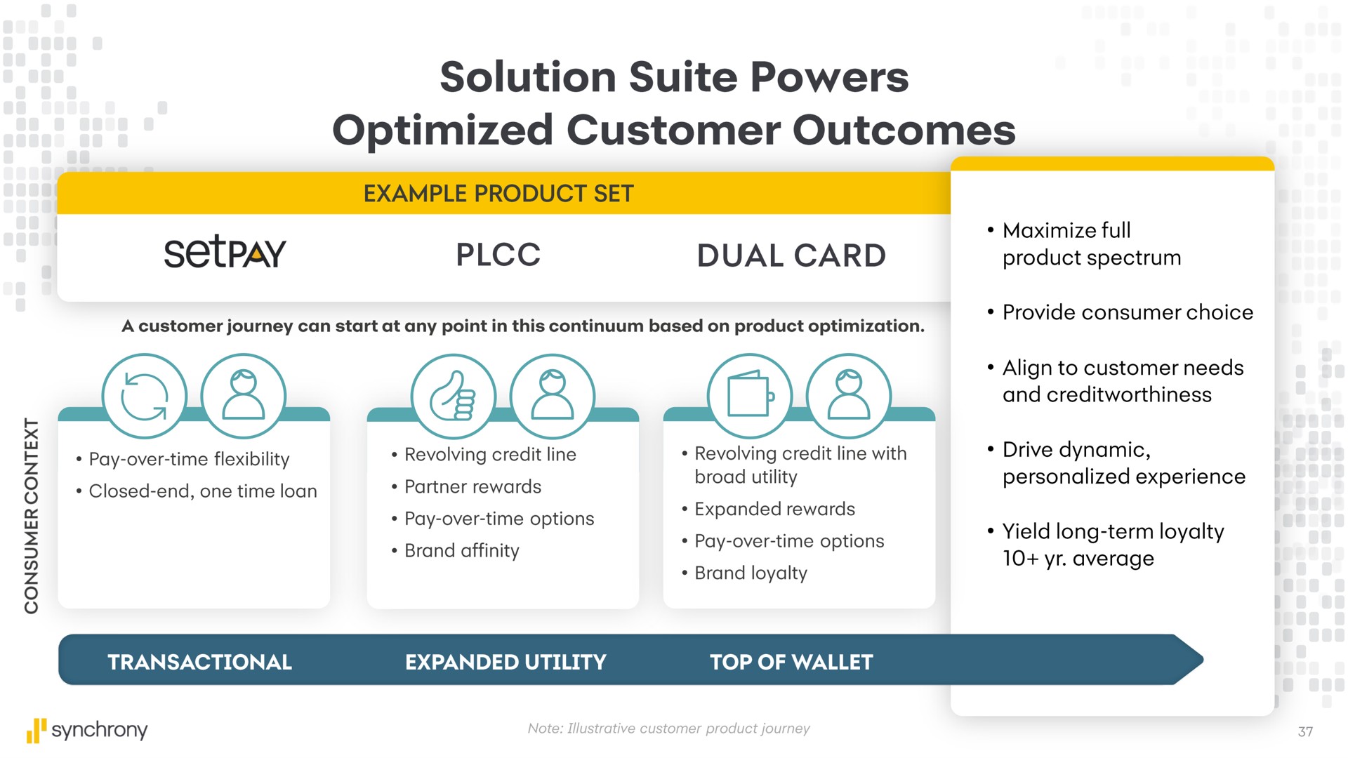 solution suite powers optimized customer outcomes | Synchrony Financial