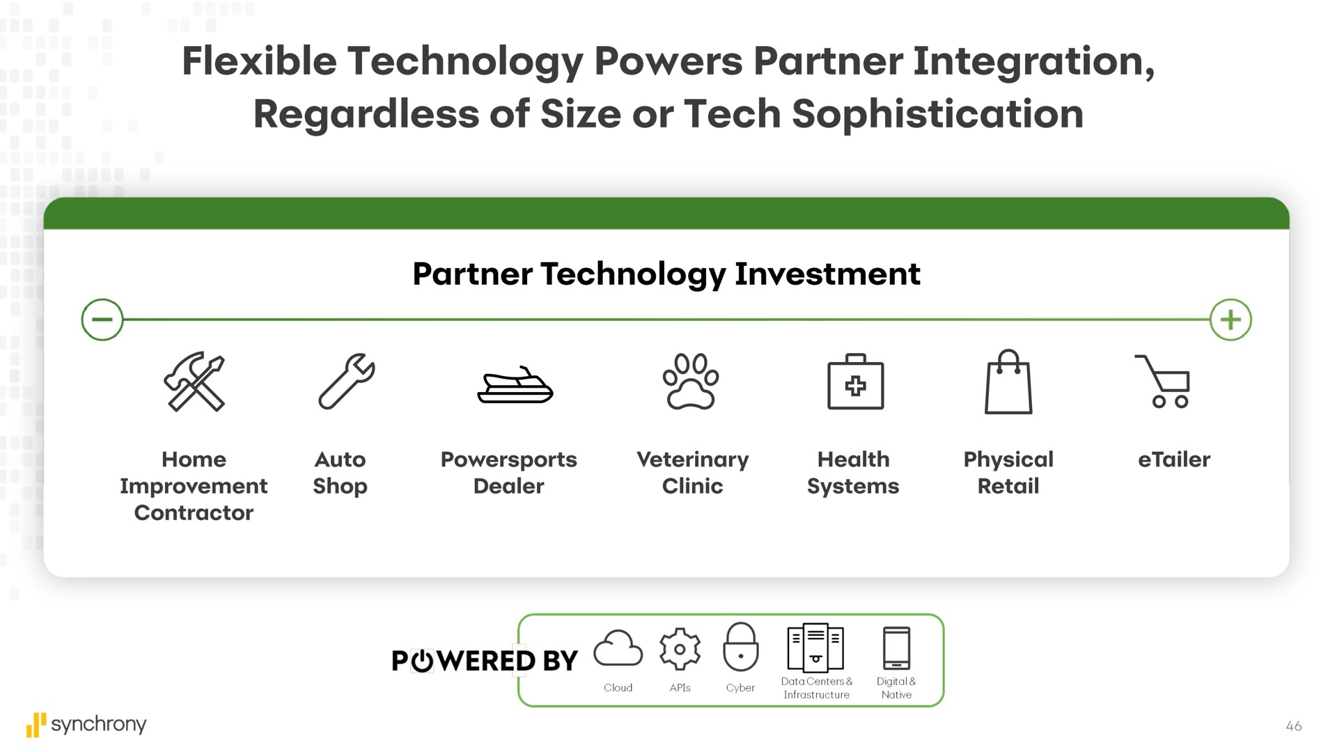 flexible technology powers partner integration regardless of size or tech sophistication a | Synchrony Financial