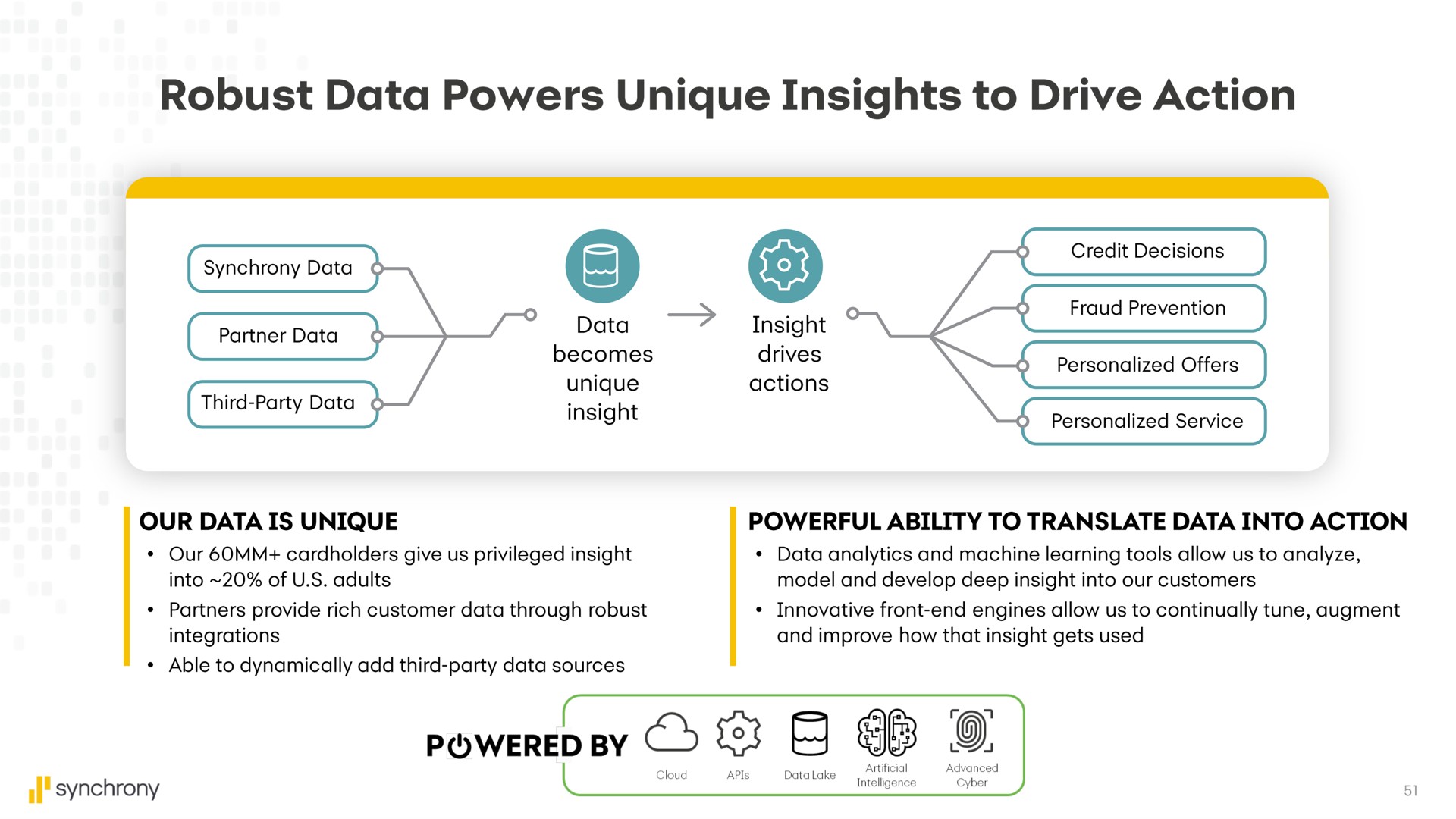 robust data powers unique insights to drive action | Synchrony Financial