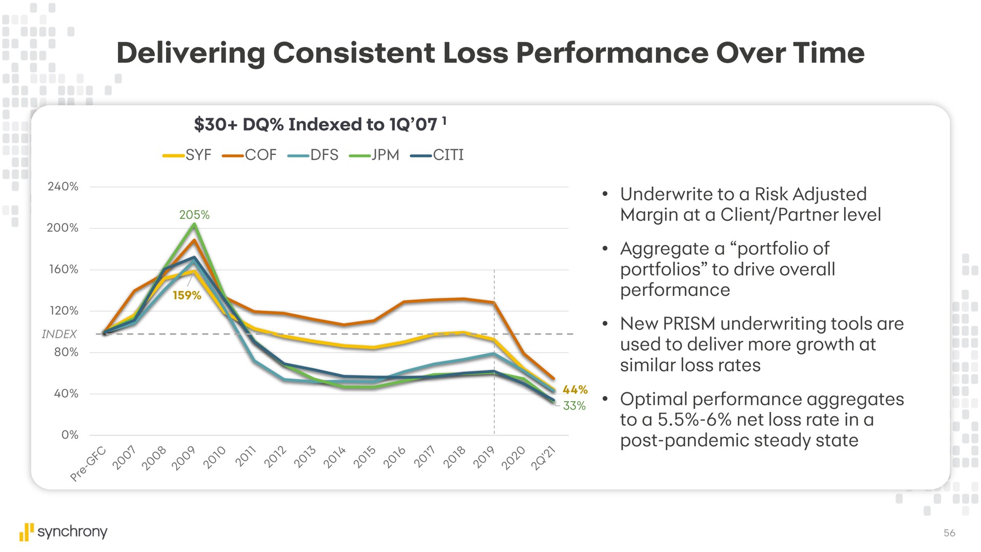 delivering consistent loss performance over time | Synchrony Financial