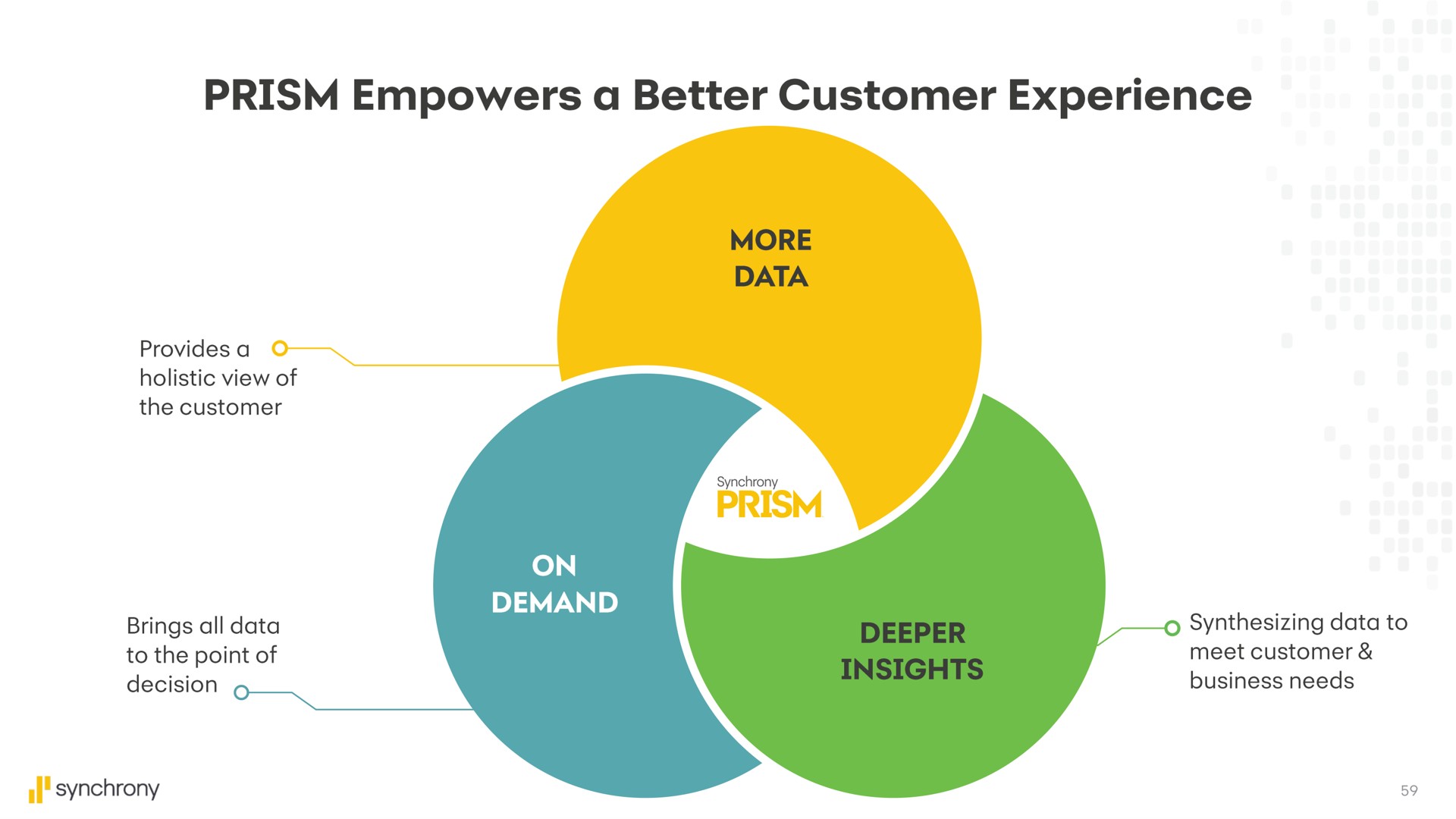 prism empowers a better customer experience | Synchrony Financial