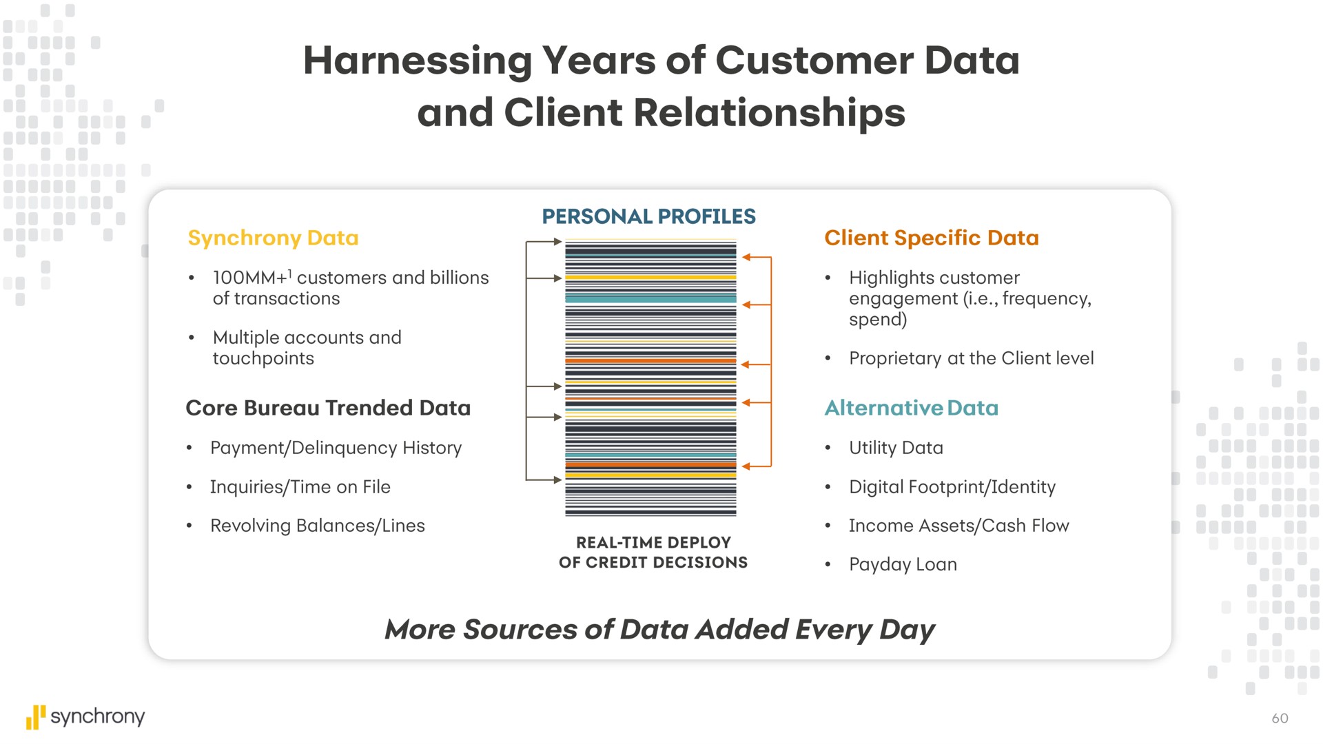 harnessing years of customer data and client relationships | Synchrony Financial