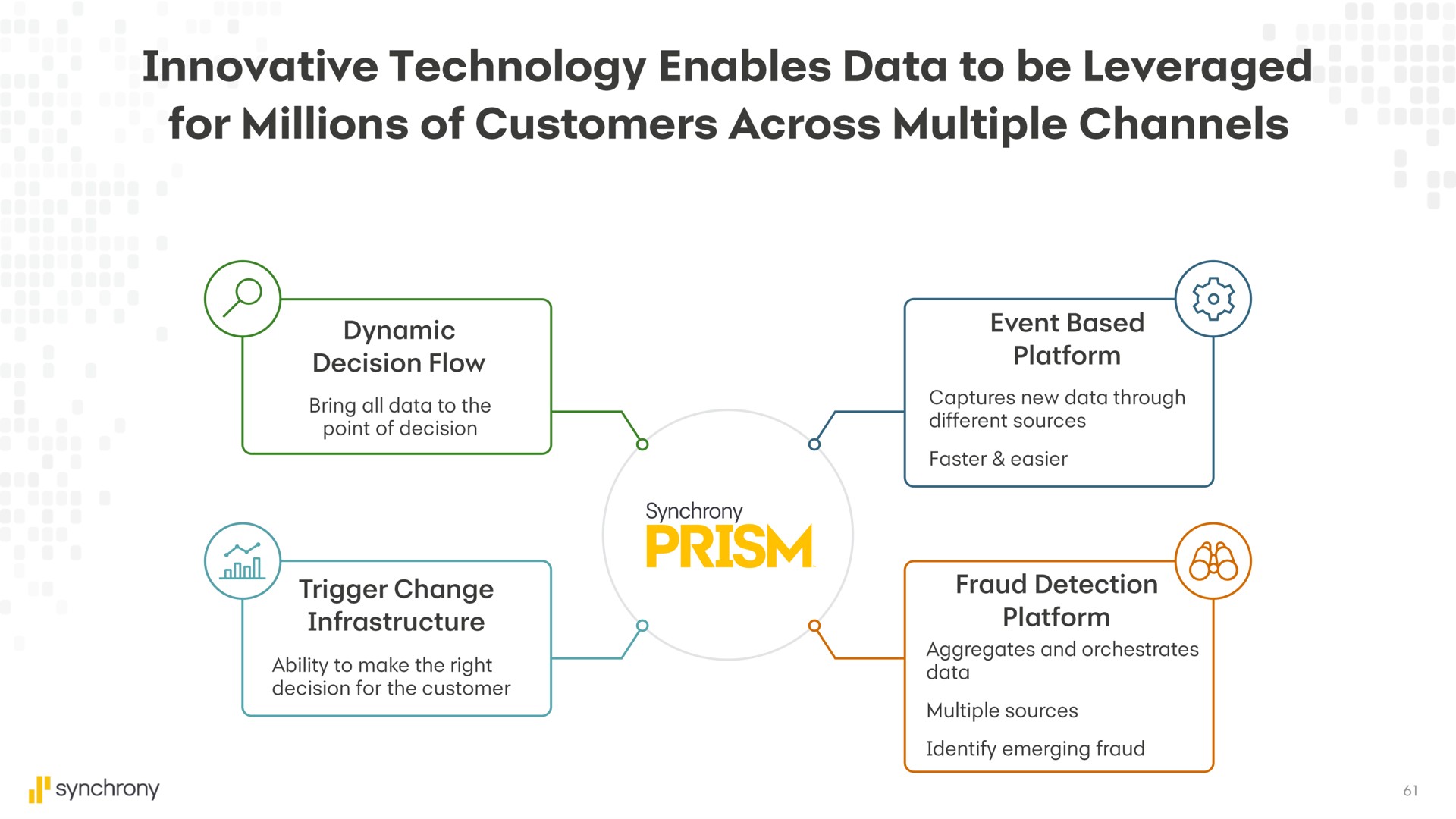 innovative technology enables data to be leveraged for millions of customers across multiple channels | Synchrony Financial