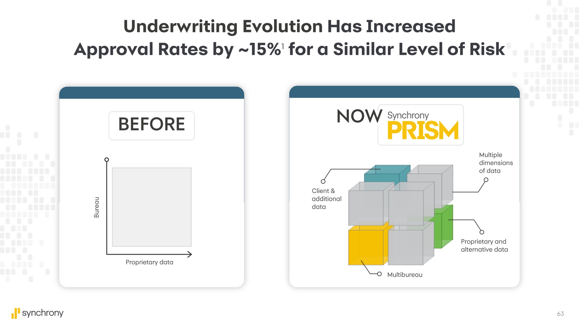 underwriting evolution has increased approval rates by for a similar level of risk before | Synchrony Financial