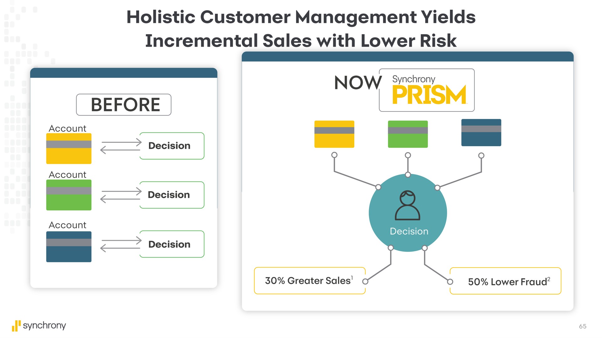 holistic customer management yields incremental sales with lower risk bis | Synchrony Financial
