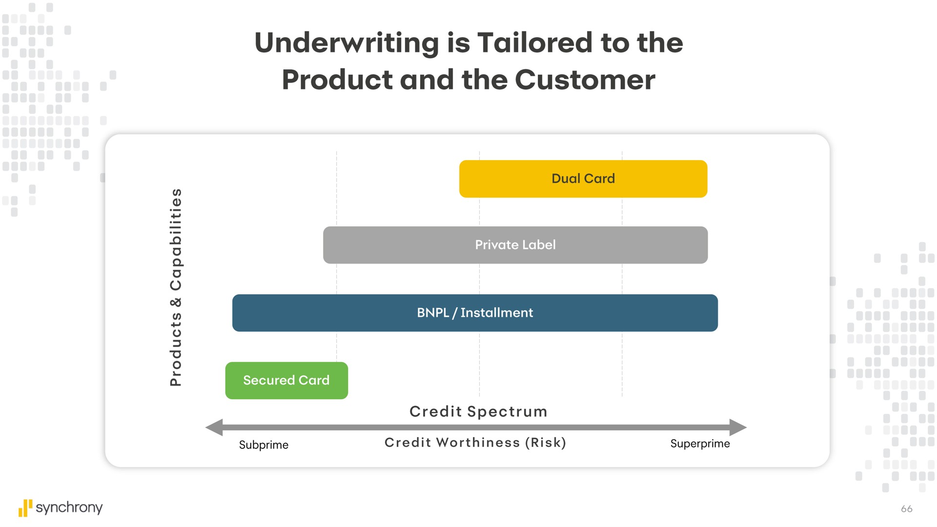 underwriting is tailored to the | Synchrony Financial