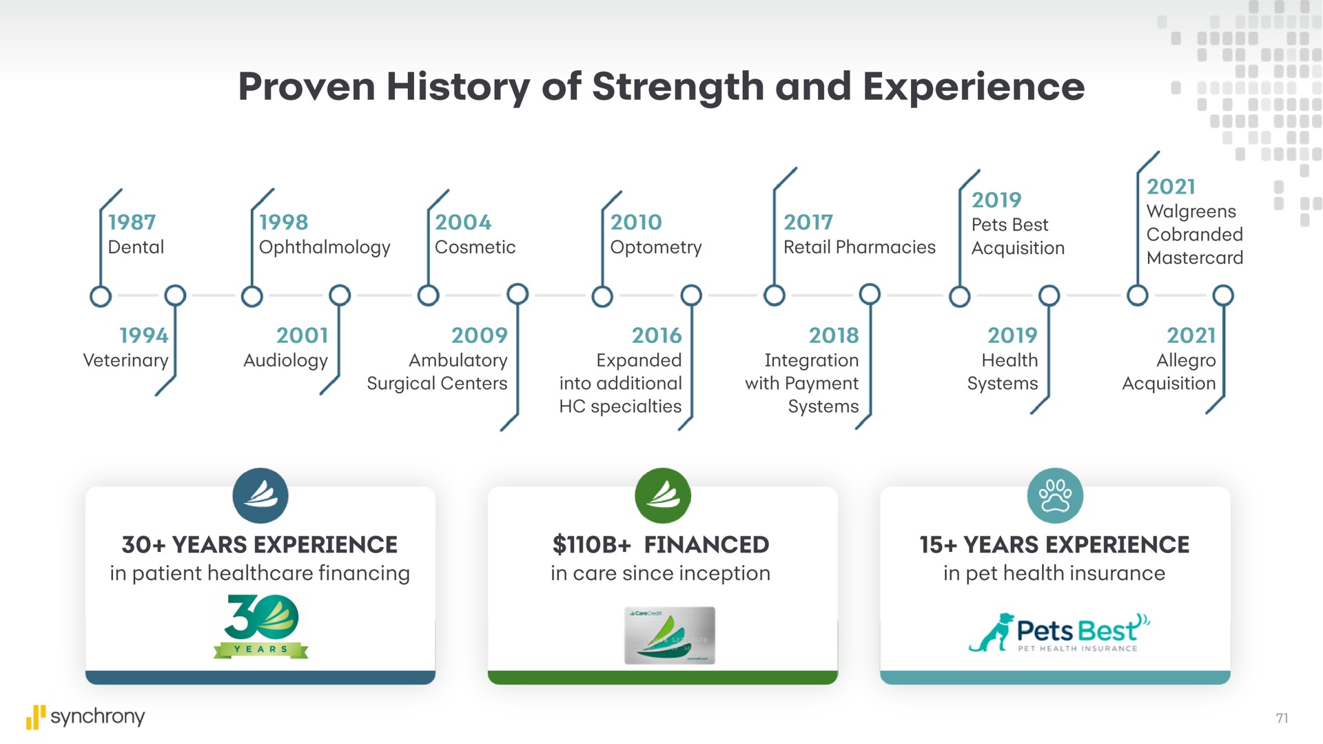 proven history of strength and experience | Synchrony Financial