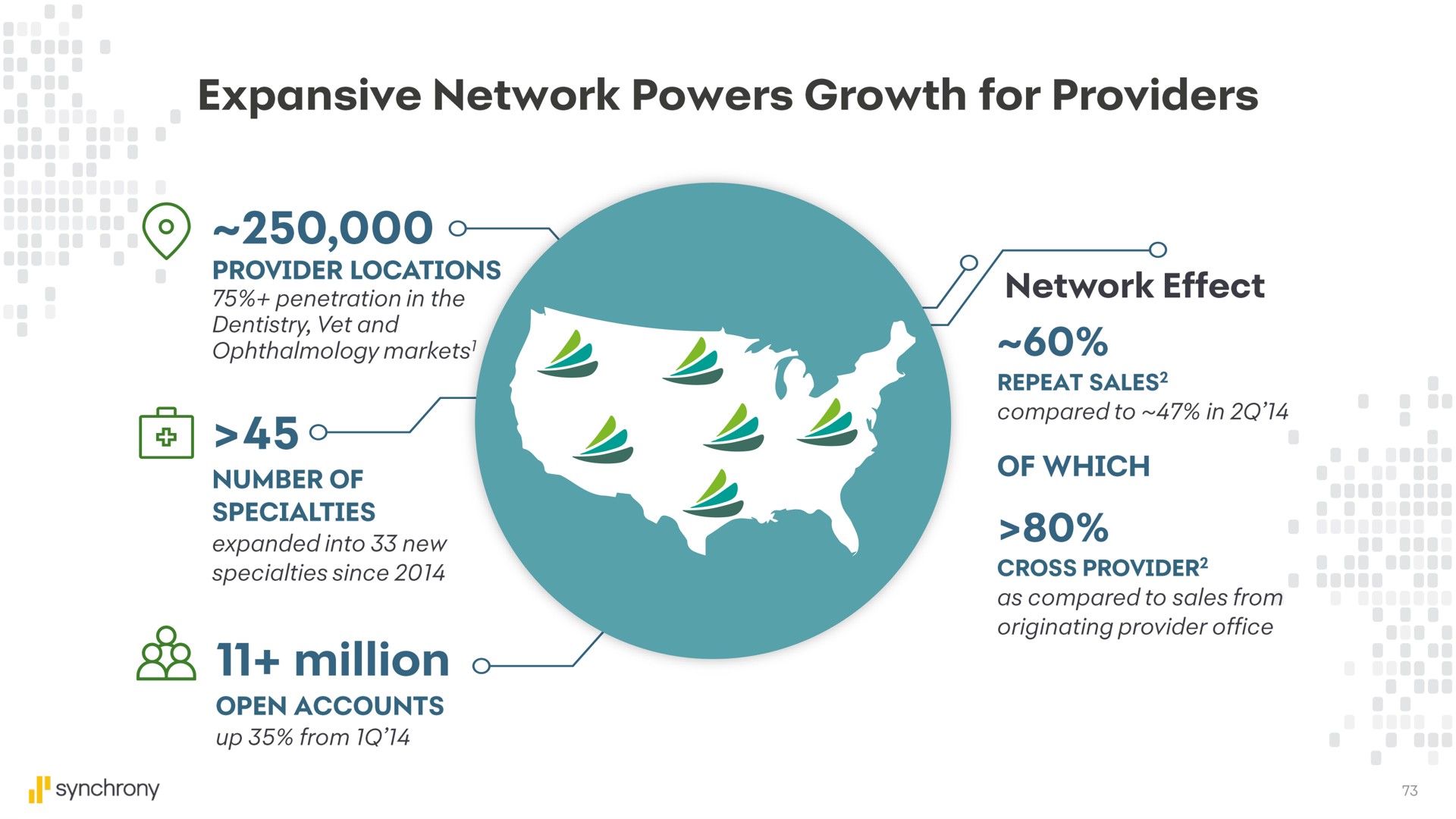 expansive network powers growth for providers provider locations number of million of which | Synchrony Financial