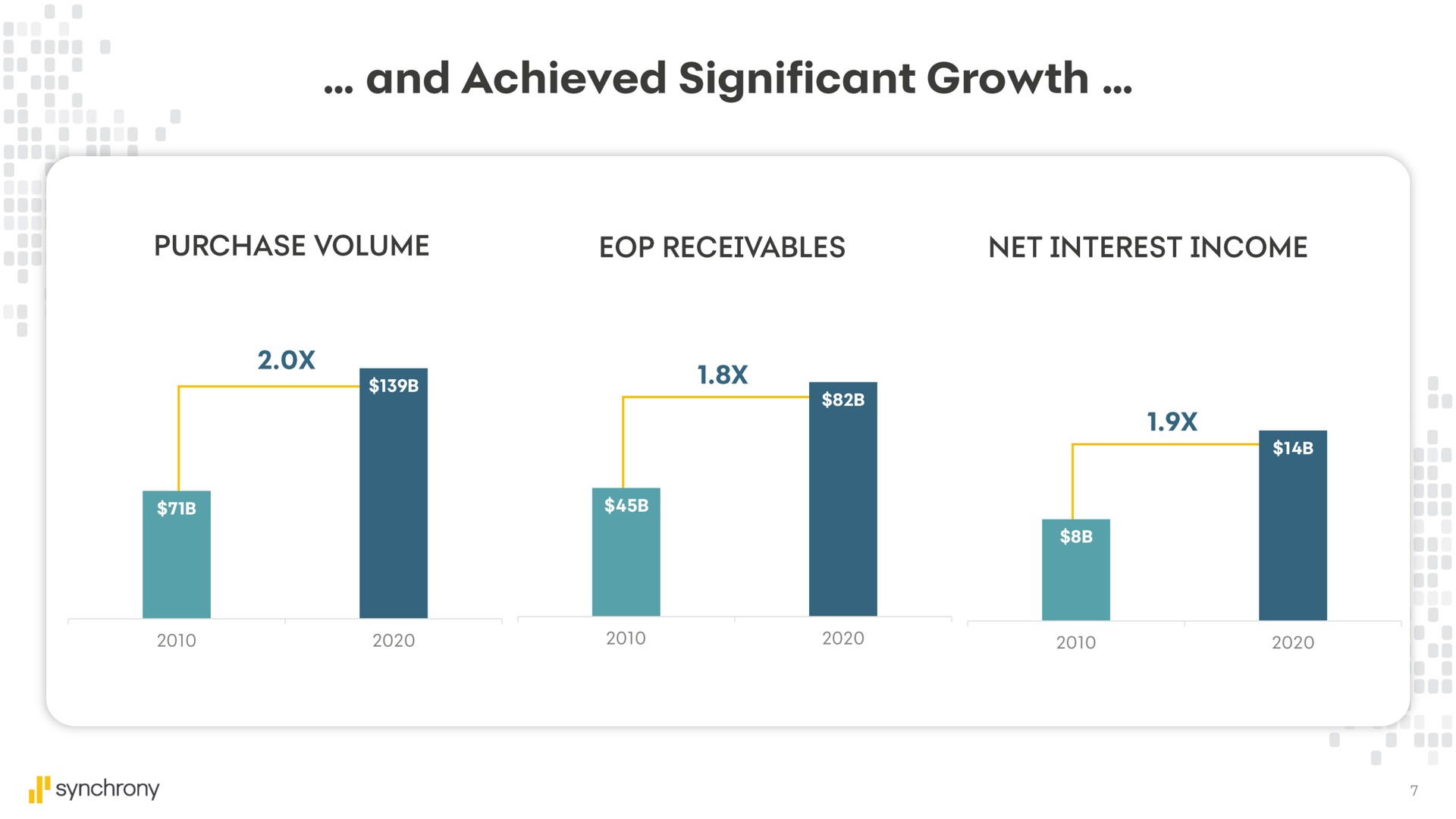and achieved significant growth | Synchrony Financial