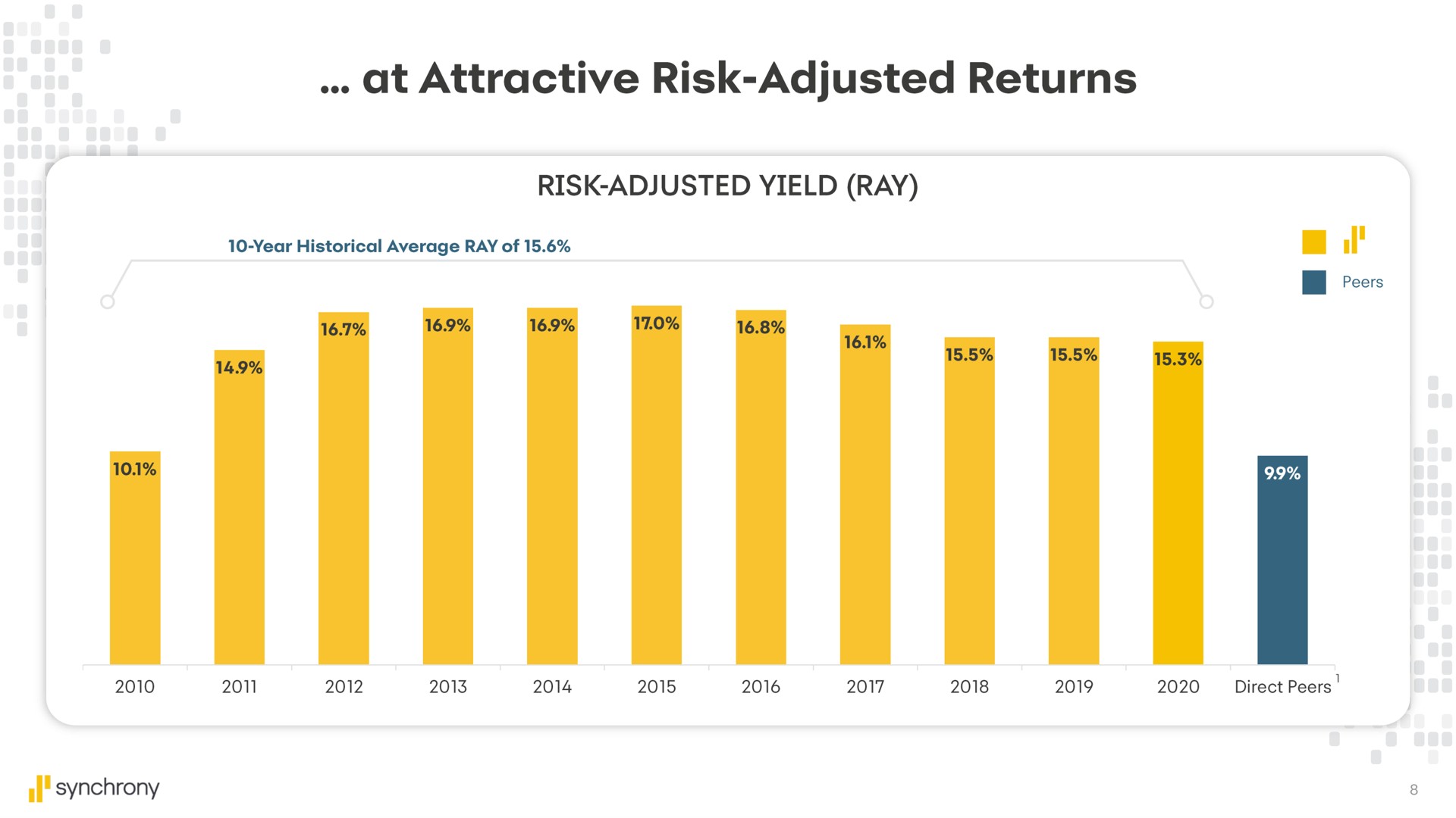 at attractive risk adjusted returns | Synchrony Financial