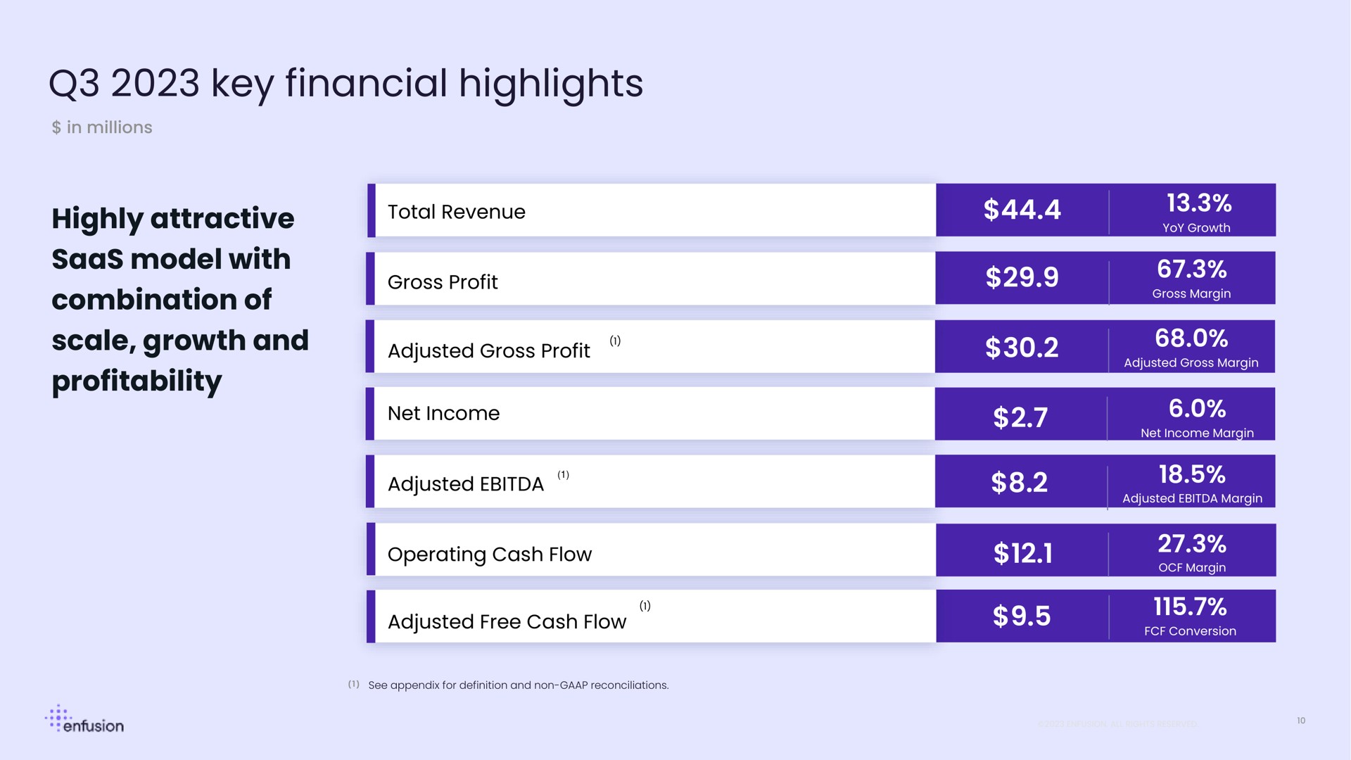 key financial highlights highly attractive model with combination of scale growth and profitability total revenue gross profit adjusted gross profit net income adjusted a at let | Enfusion