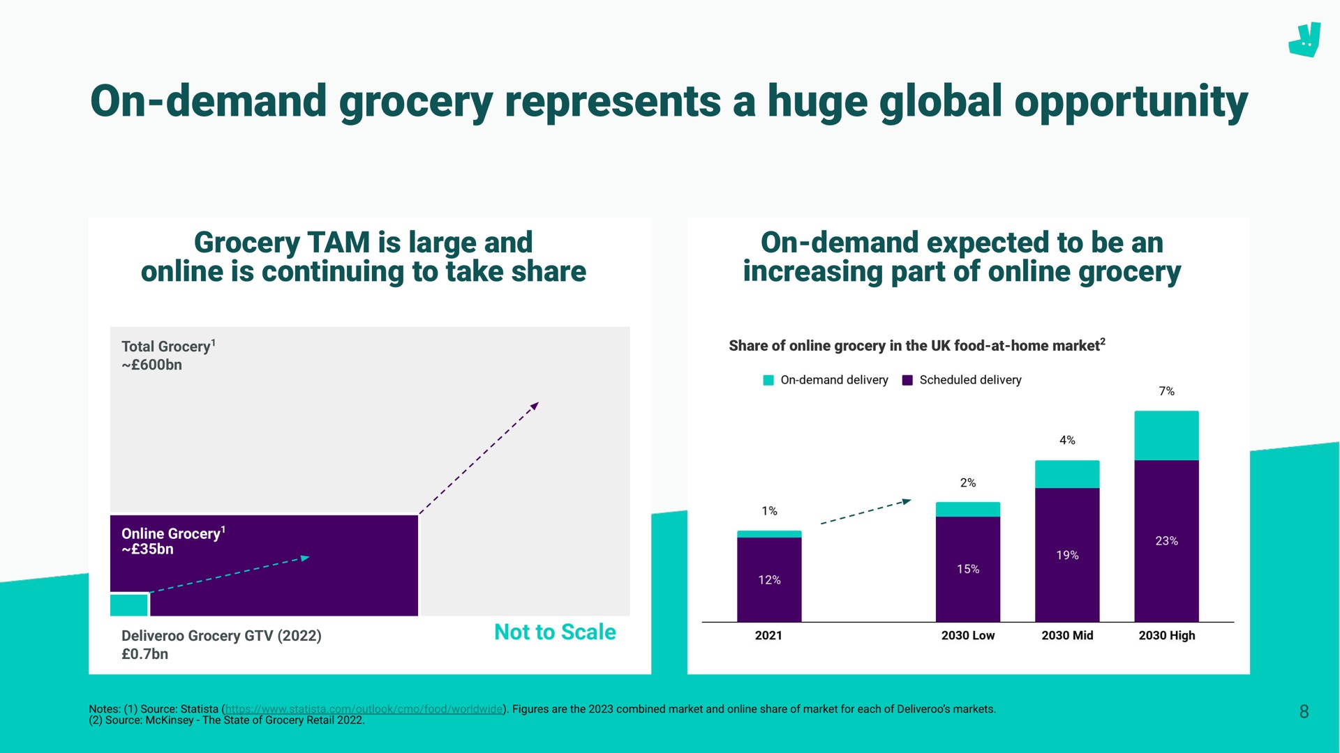 on demand grocery represents a huge global opportunity | Deliveroo