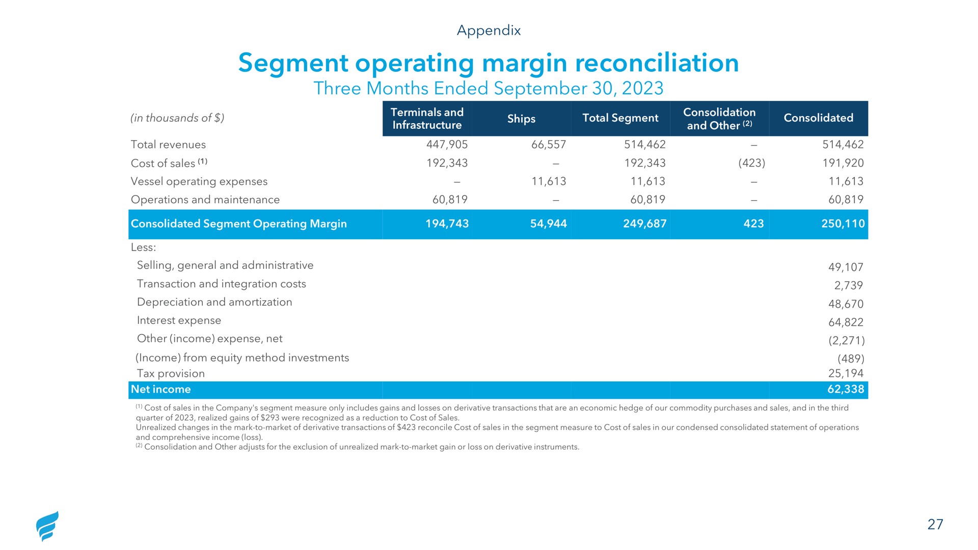 segment operating margin reconciliation three months ended | NewFortress Energy