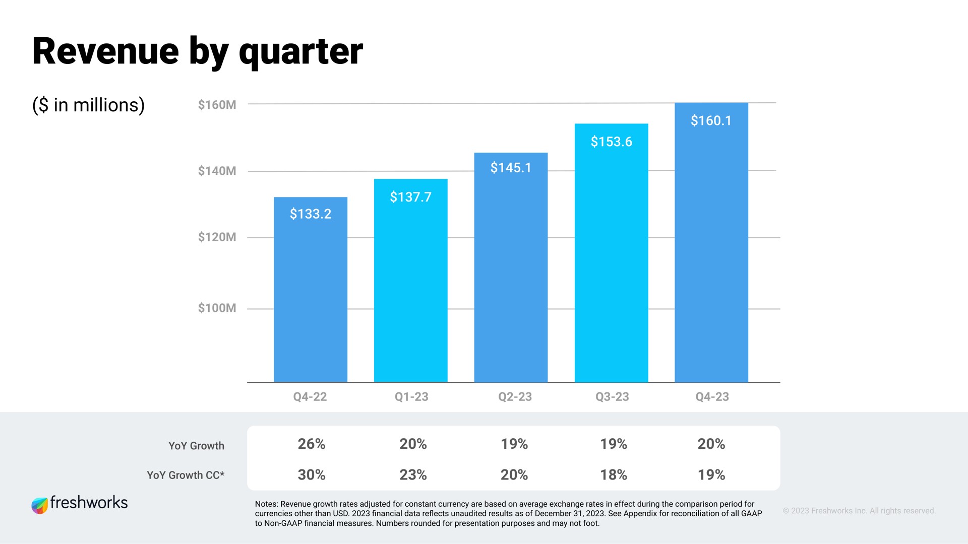 revenue by quarter | Freshworks
