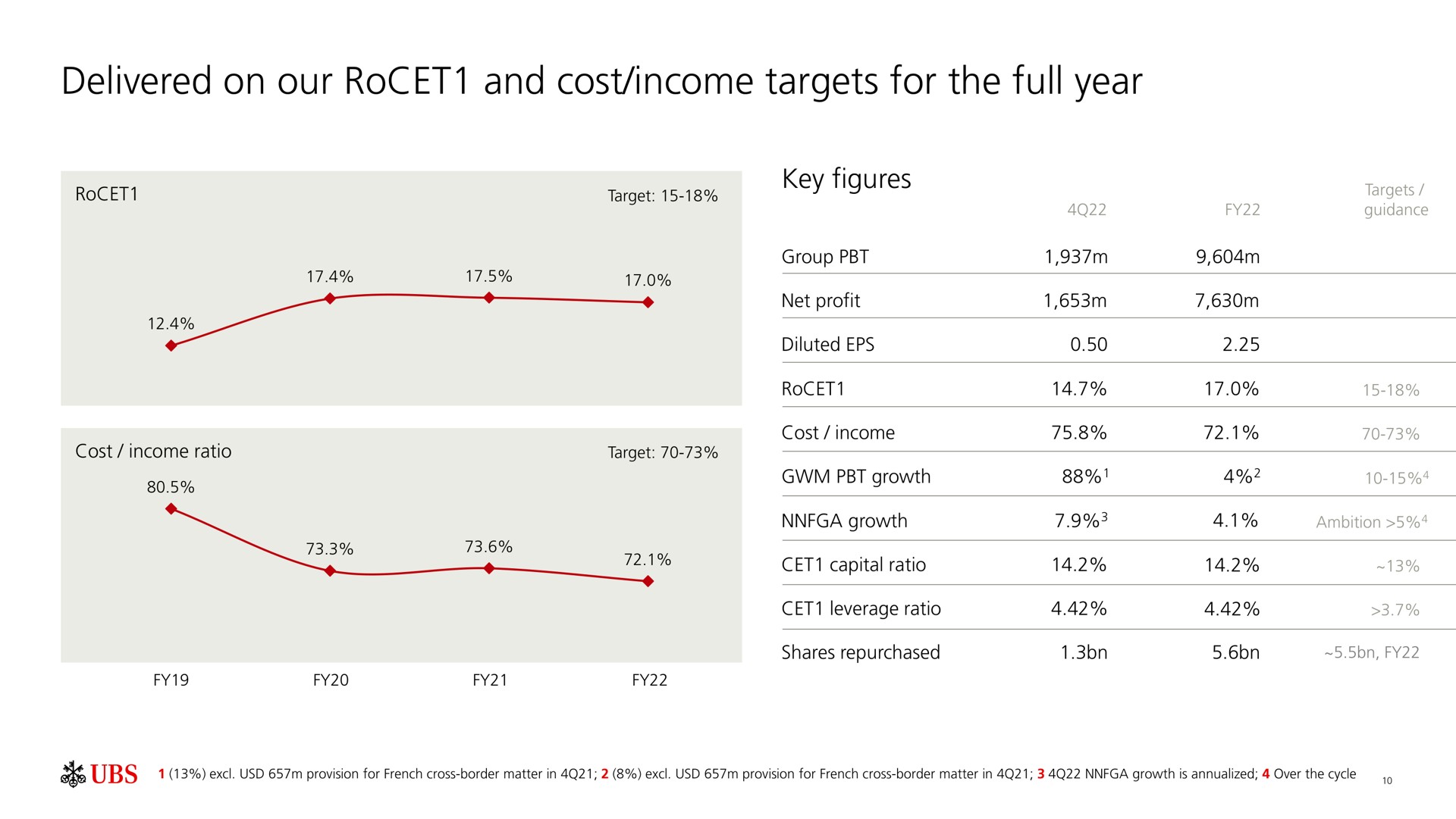 delivered on our and cost income targets for the full year | UBS