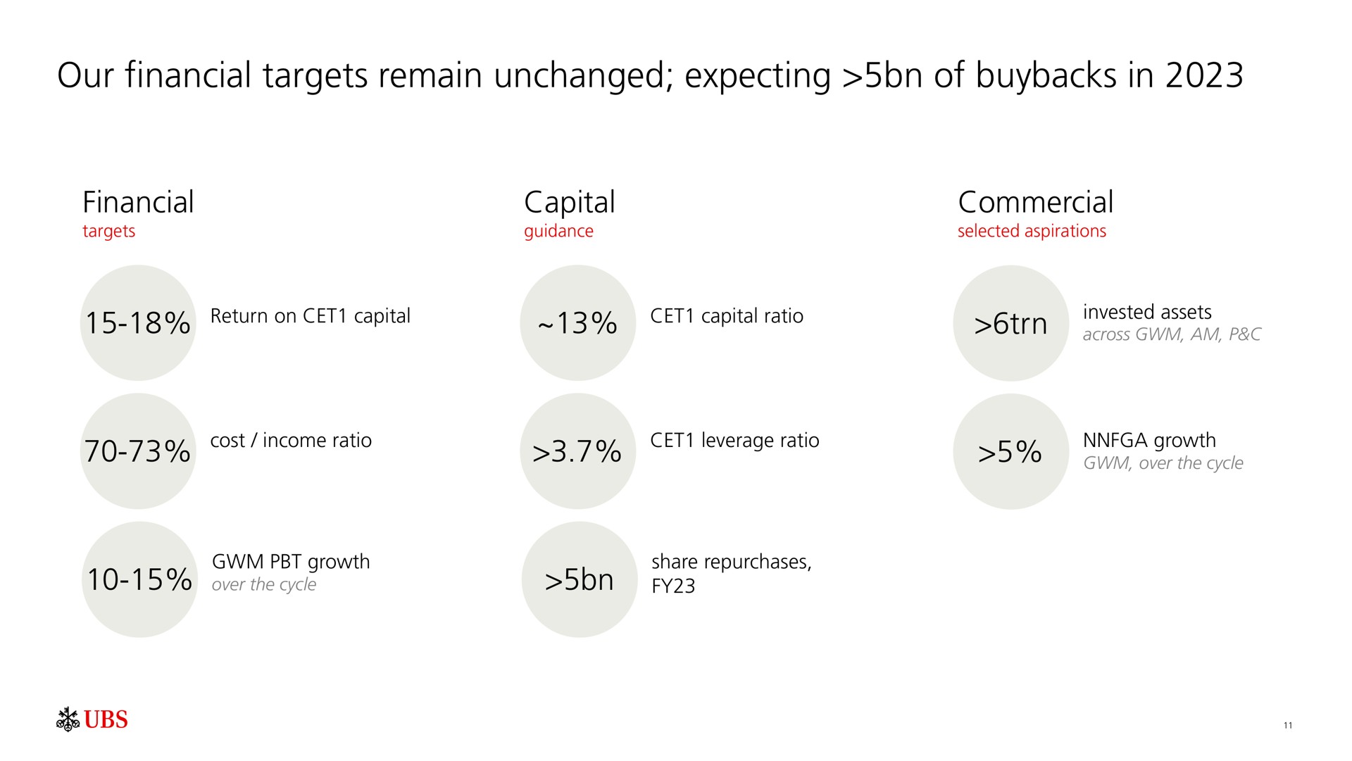 our financial targets remain unchanged expecting of in financial capital commercial | UBS