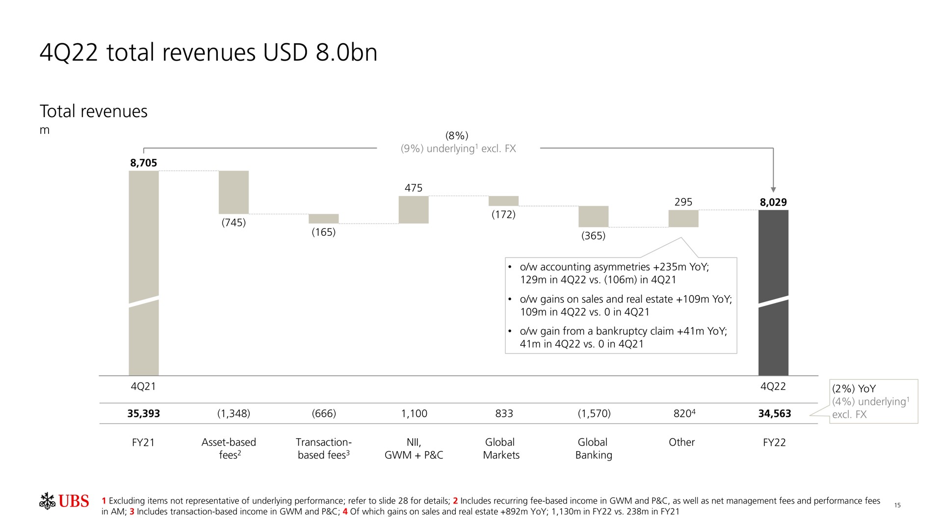 total revenues | UBS