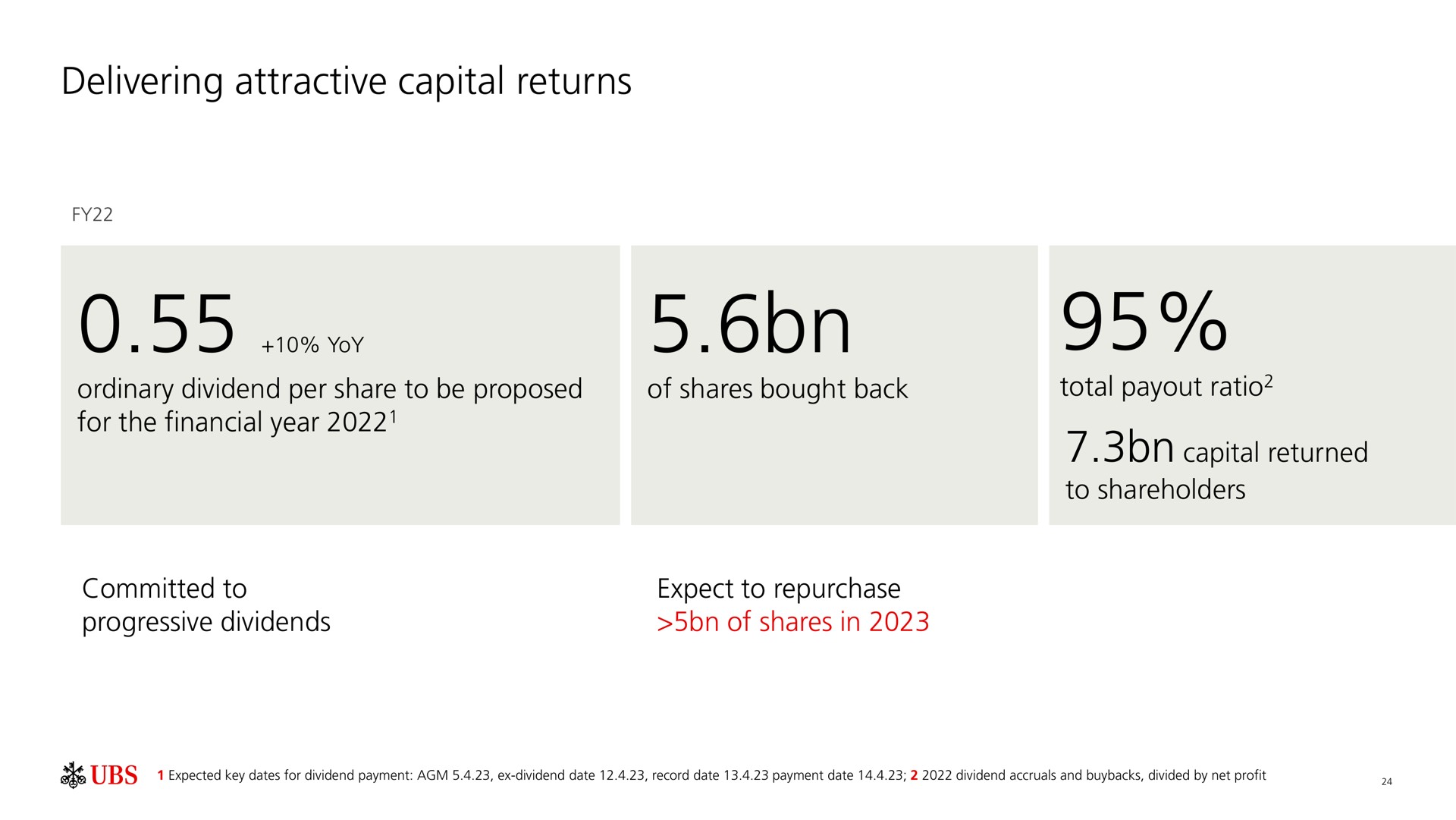 delivering attractive capital returns returned | UBS