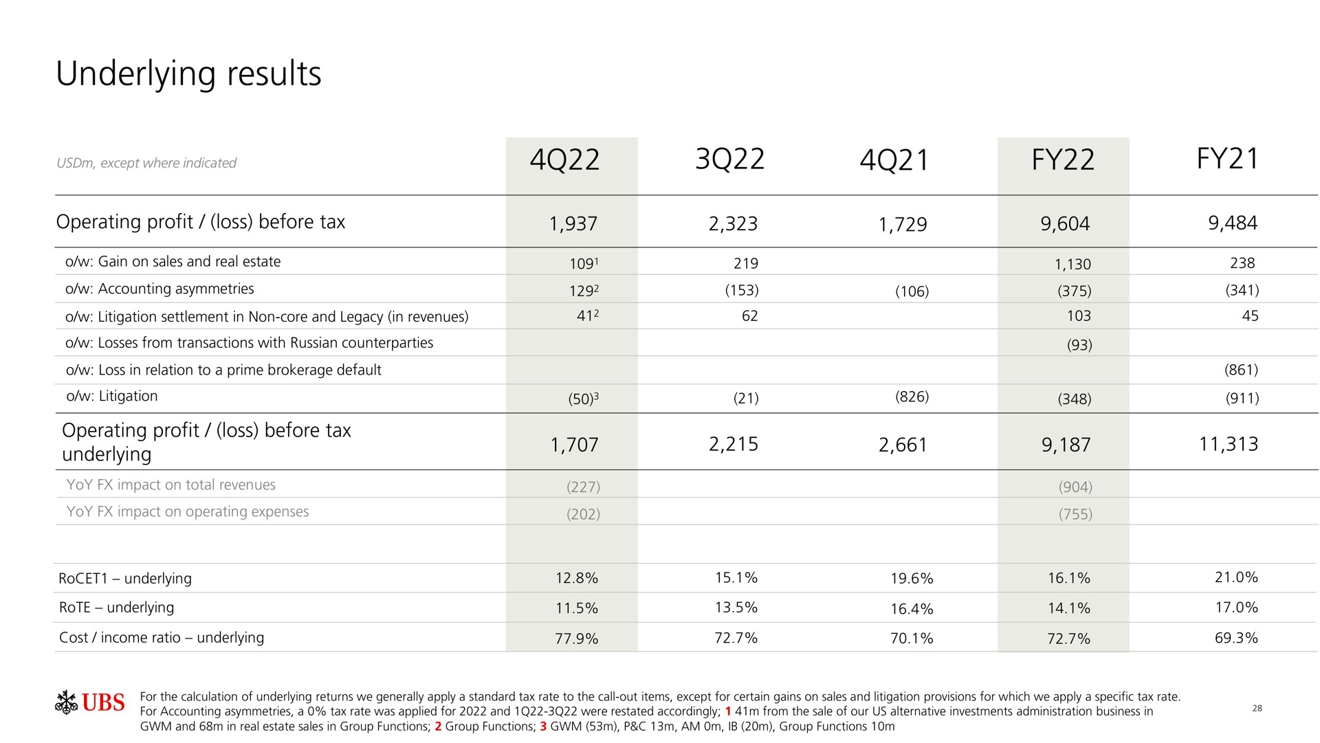 underlying results | UBS