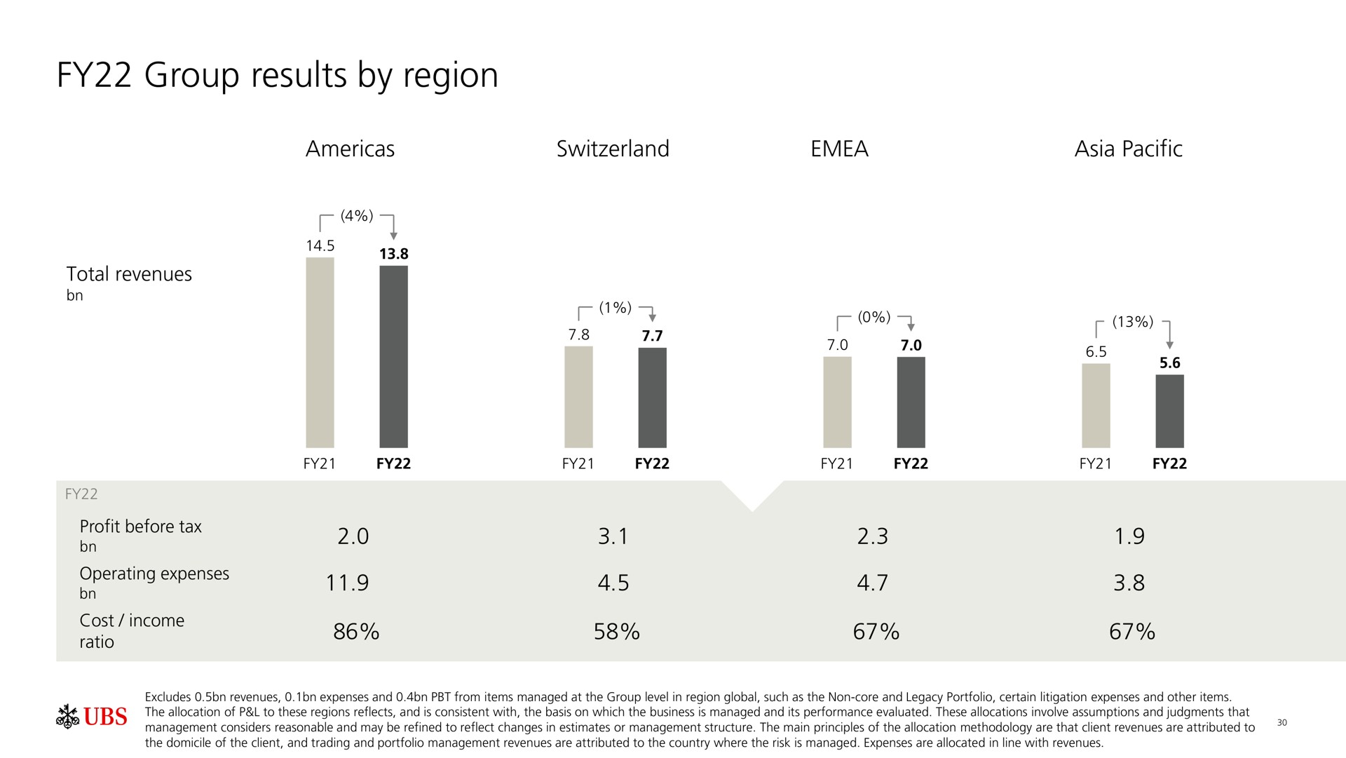 group results by region jet i | UBS