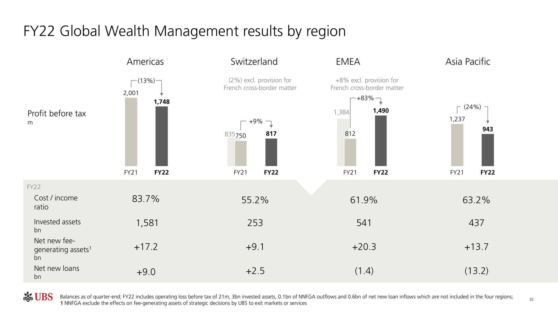 global wealth management results by region | UBS