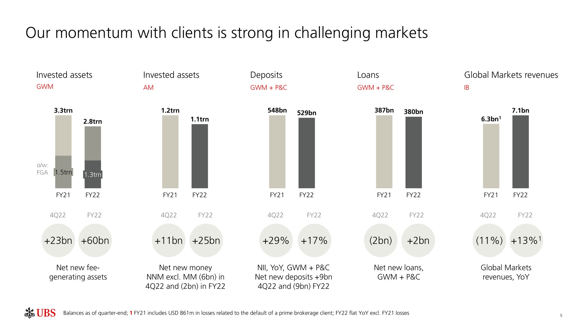 our momentum with clients is strong in challenging markets | UBS