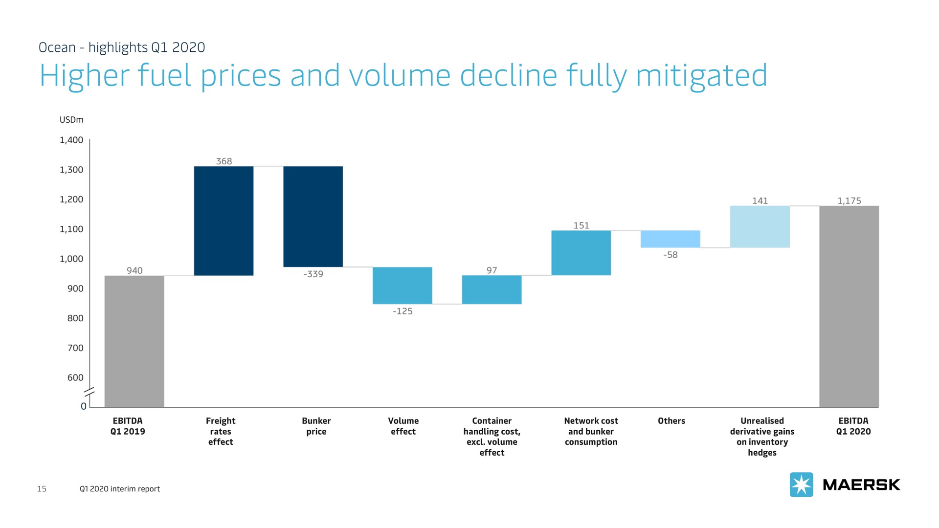 higher fuel prices and volume decline fully mitigated | Maersk