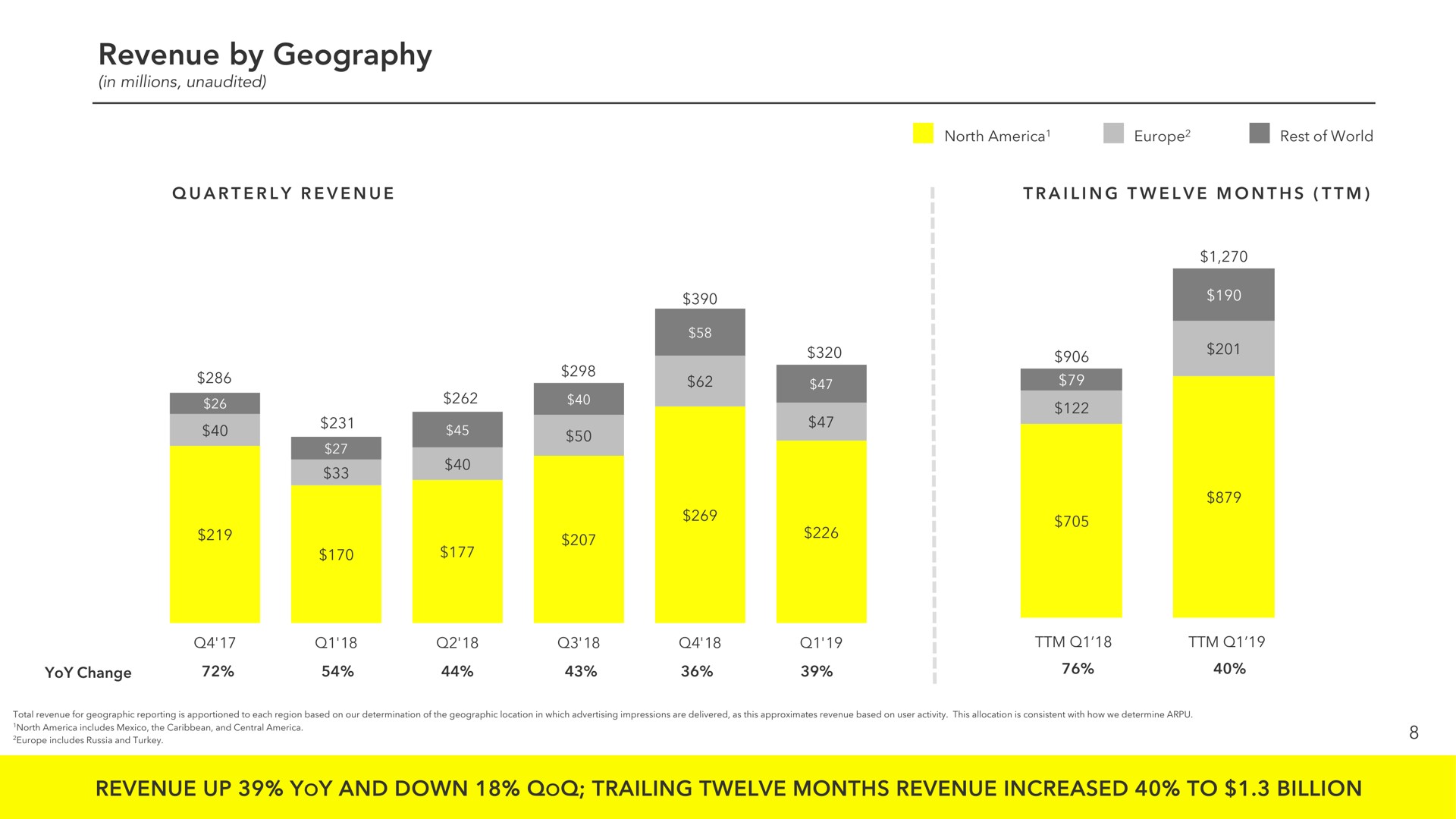 revenue by geography revenue up yoy and down trailing twelve months revenue increased to billion a a | Snap Inc