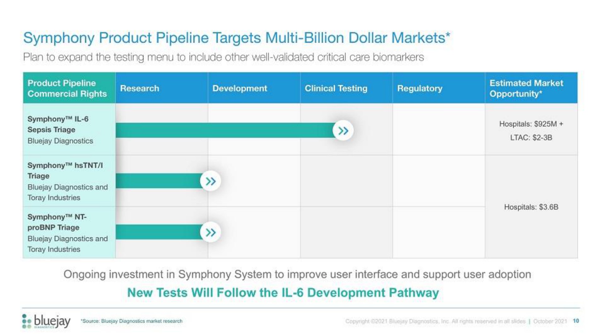symphony product pipeline targets billion dollar markets sepsis triage new tests will follow the development pathway | Bluejay