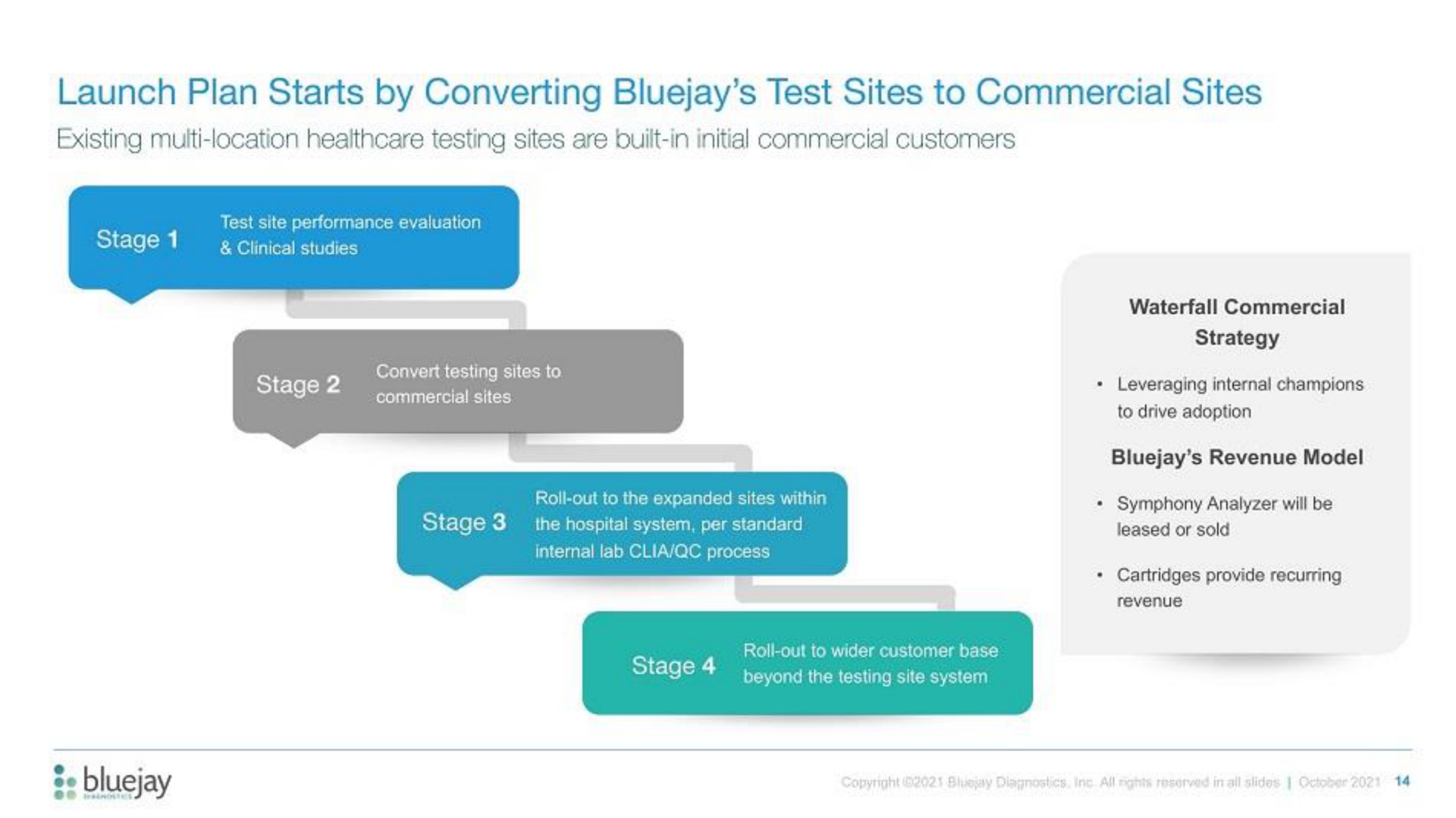 launch plan starts by converting test sites to commercial sites | Bluejay