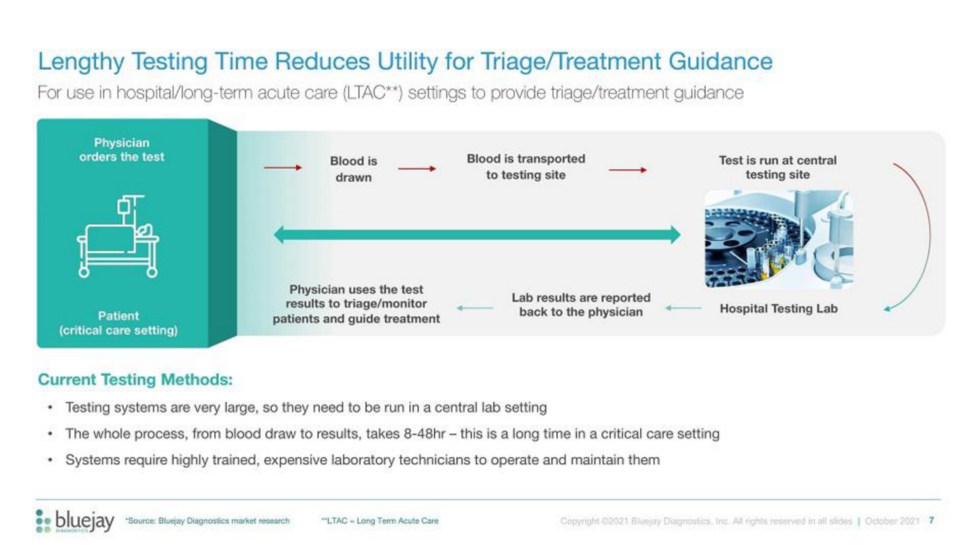 lengthy testing time reduces utility for triage treatment guidance | Bluejay