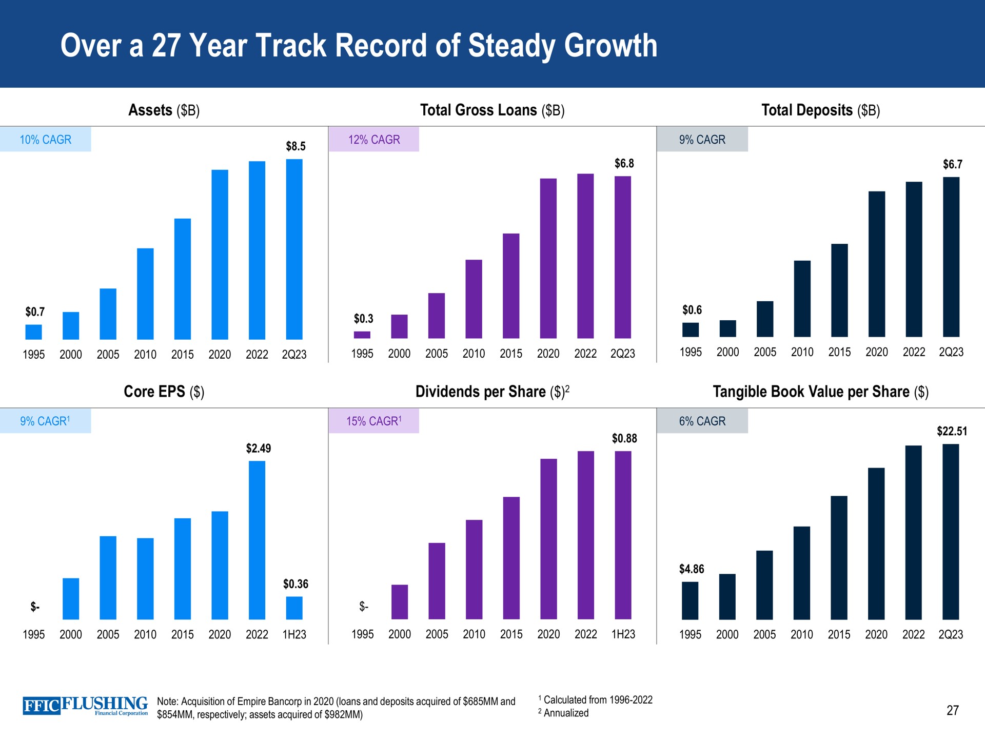 over a year track record of steady growth call | Flushing Financial