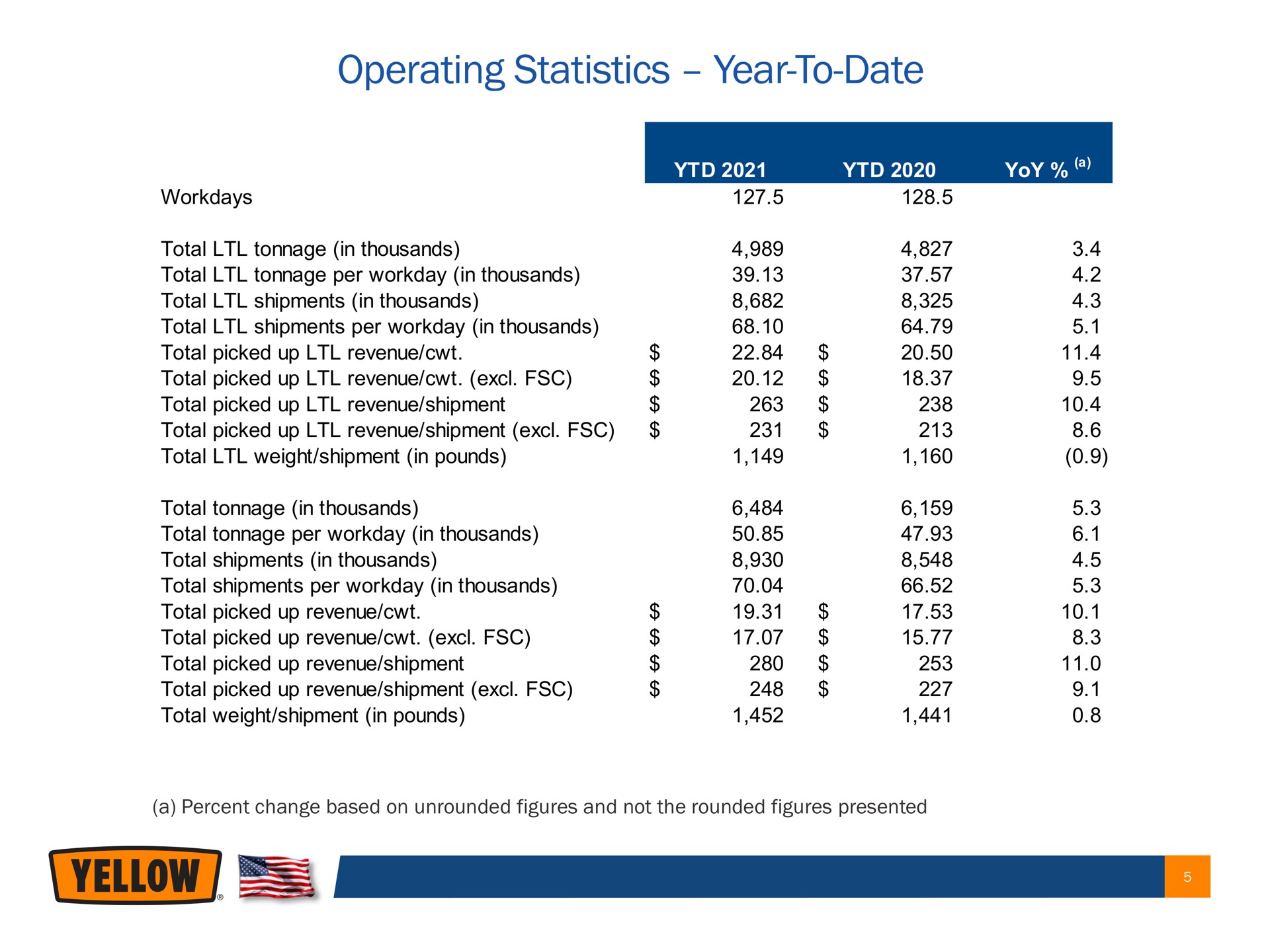 operating statistics year to date | Yellow Corporation