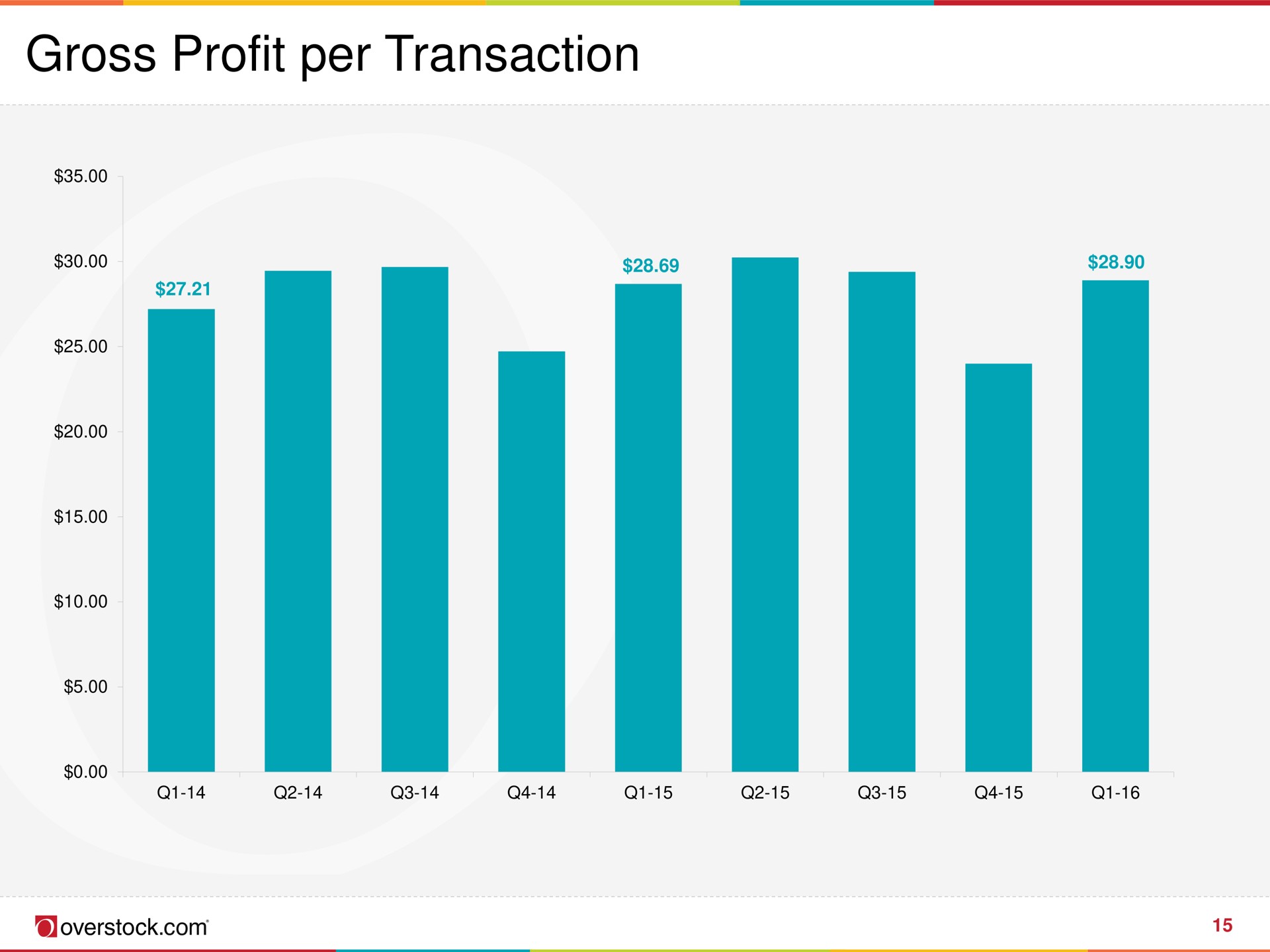 gross profit per transaction | Overstock